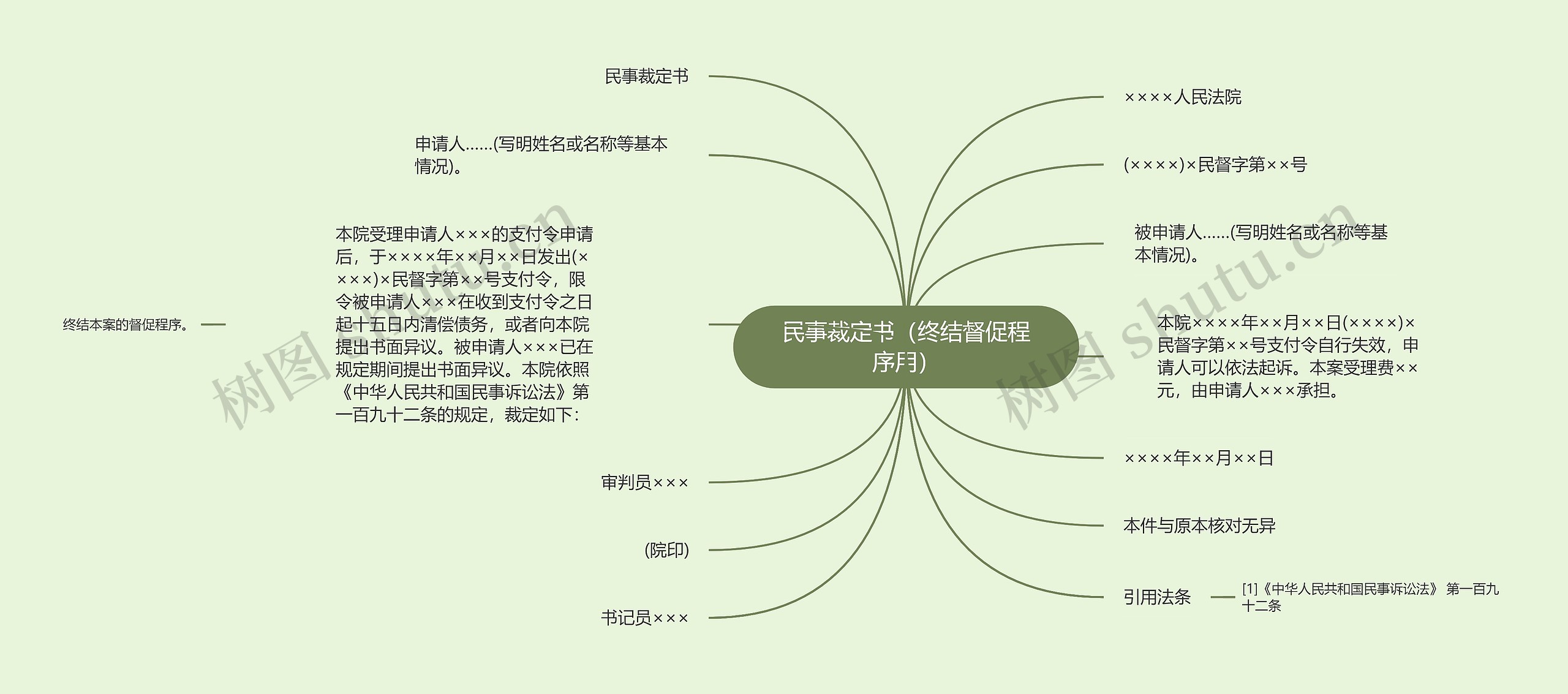 民事裁定书（终结督促程序用）思维导图