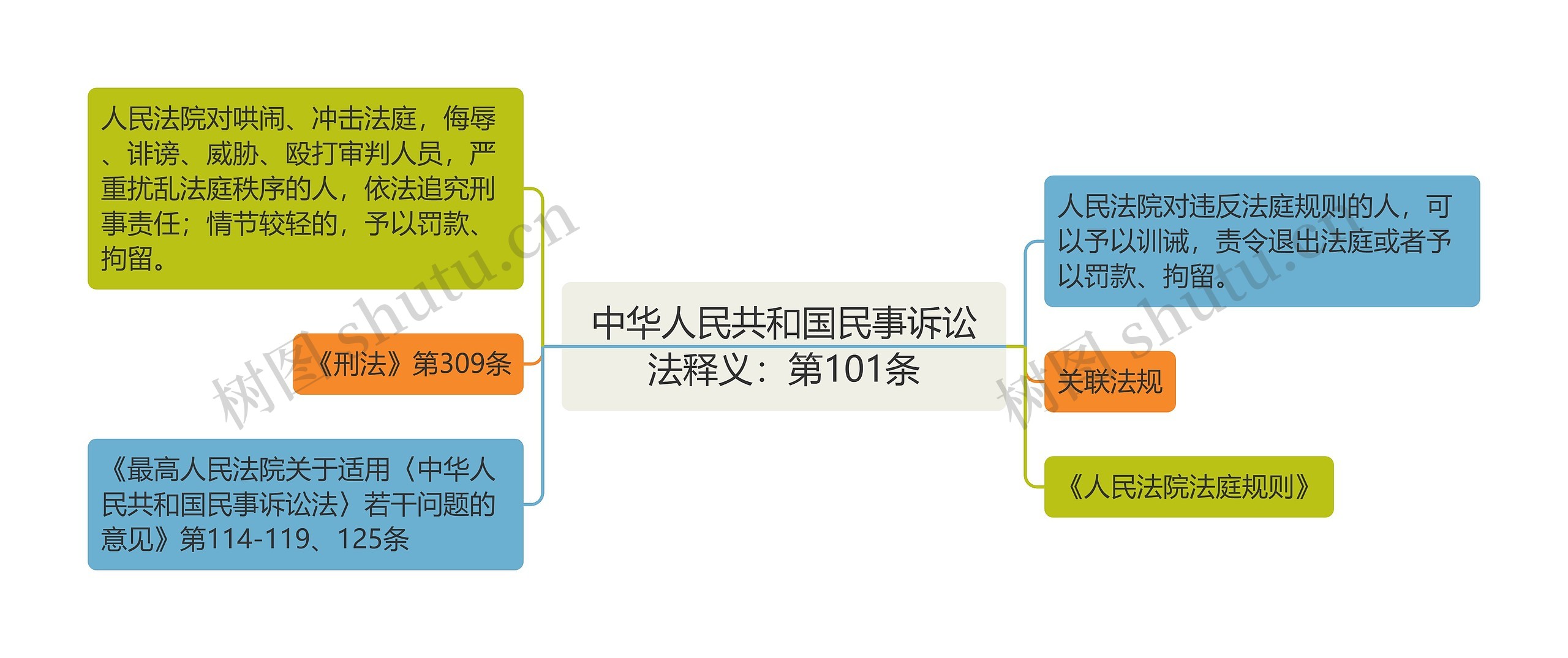 中华人民共和国民事诉讼法释义：第101条思维导图