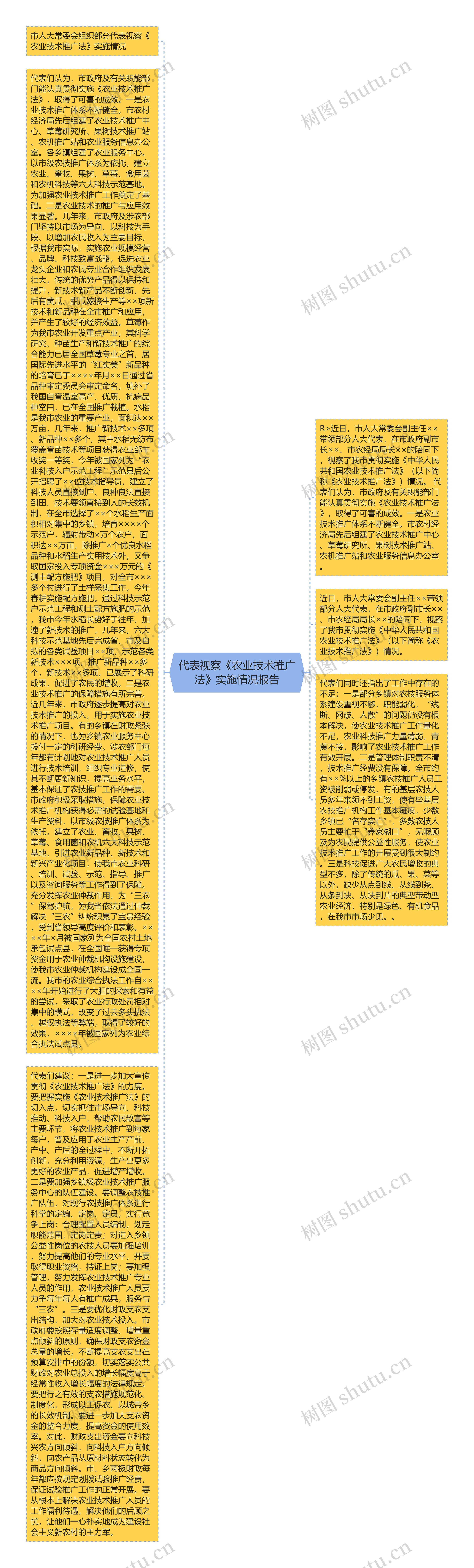 代表视察《农业技术推广法》实施情况报告思维导图