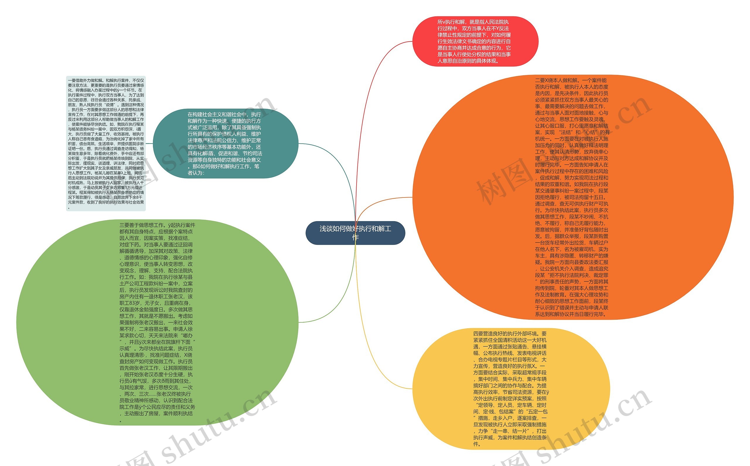 浅谈如何做好执行和解工作思维导图