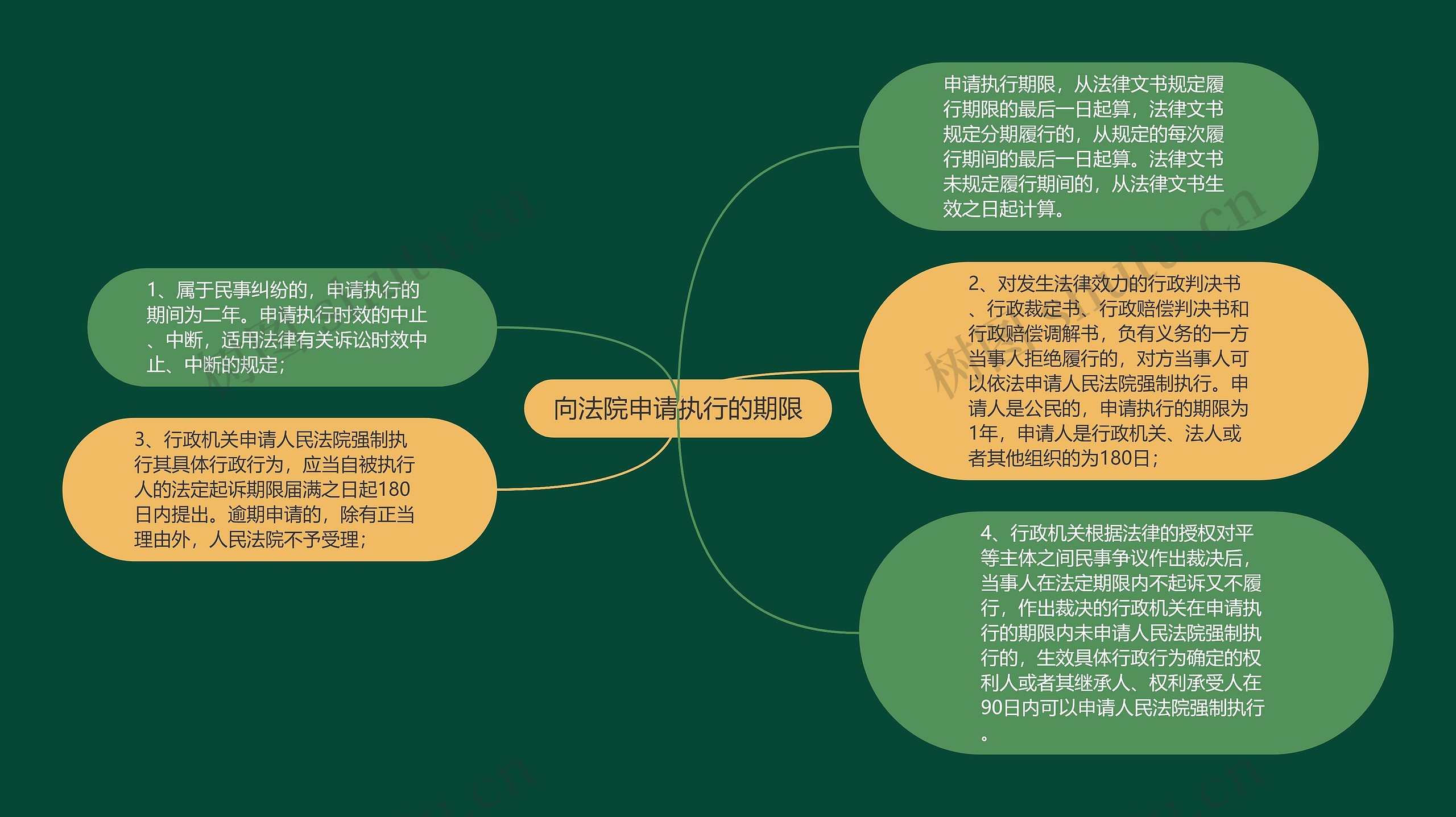 向法院申请执行的期限思维导图