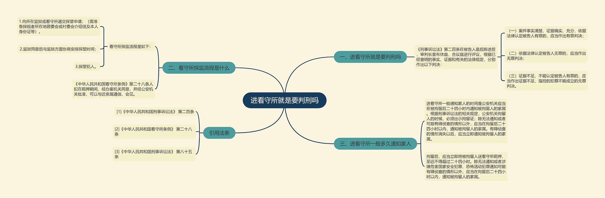 进看守所就是要判刑吗思维导图