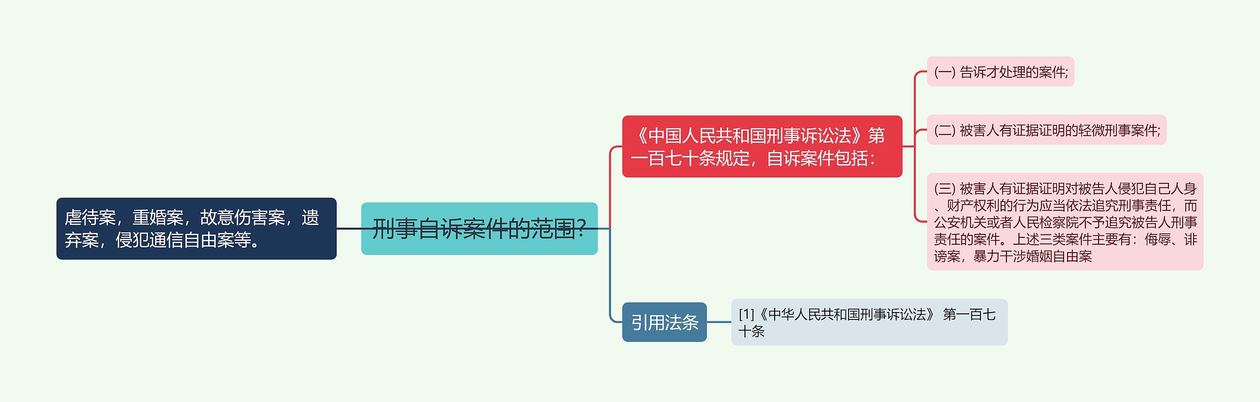 刑事自诉案件的范围?