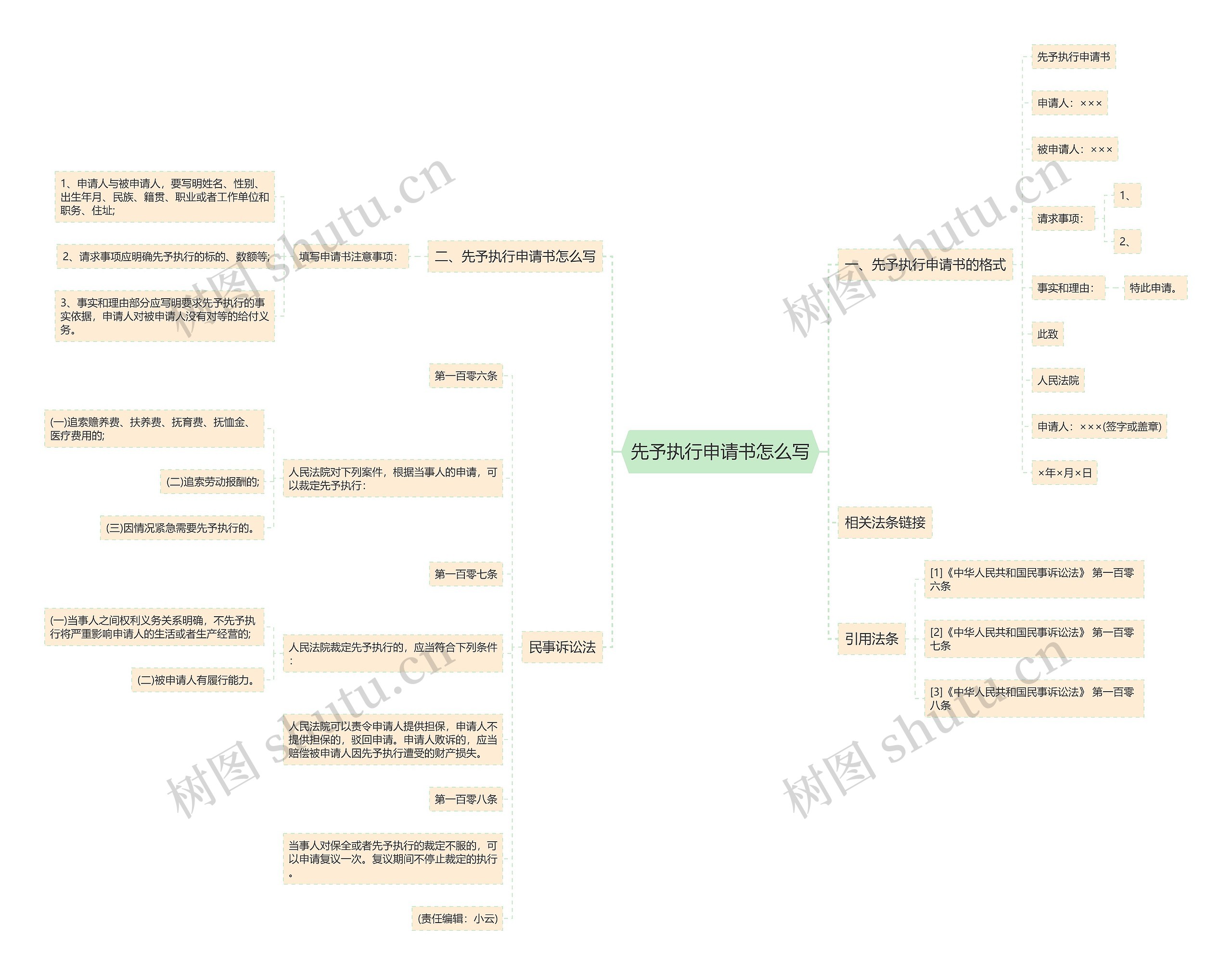 先予执行申请书怎么写思维导图