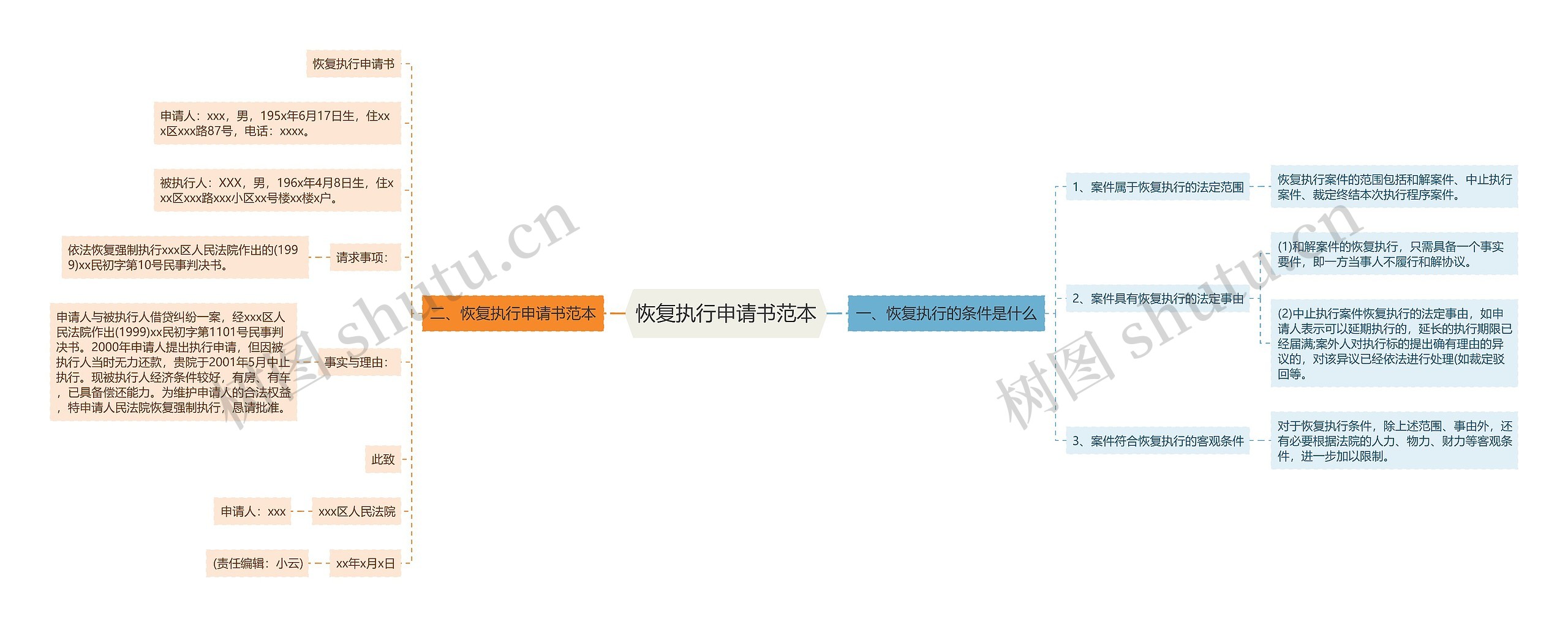 恢复执行申请书范本思维导图