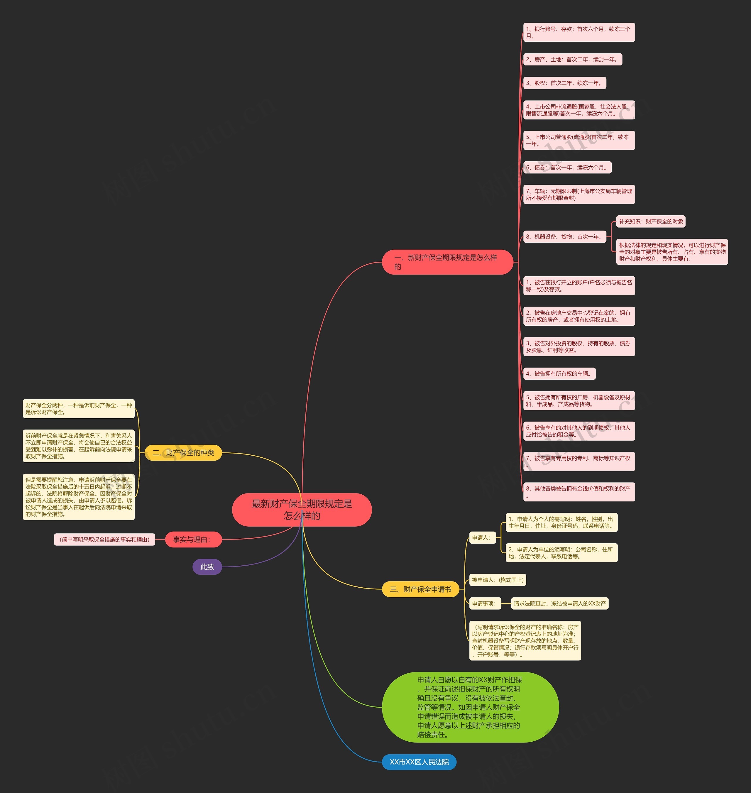 最新财产保全期限规定是怎么样的思维导图