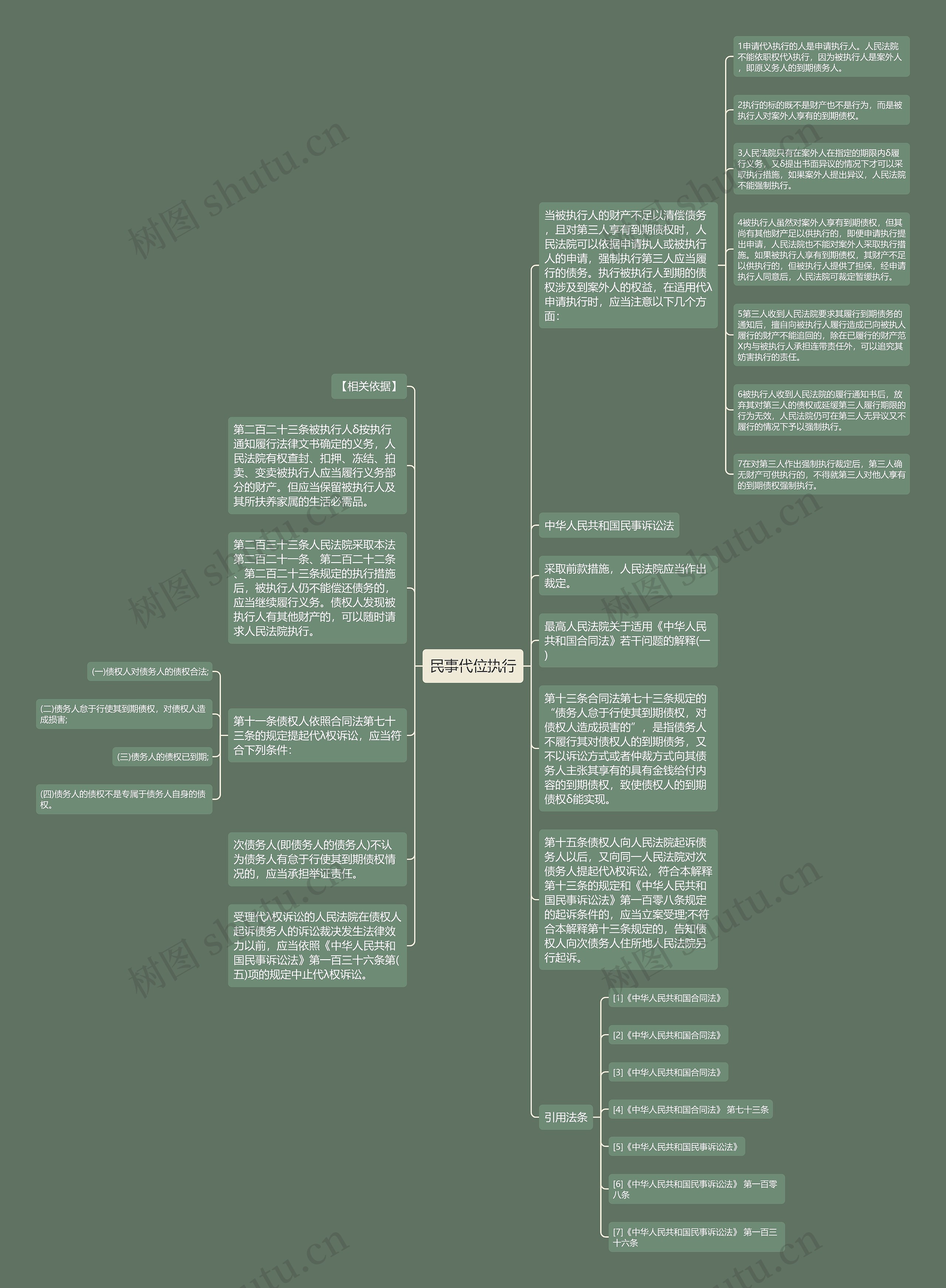 民事代位执行思维导图