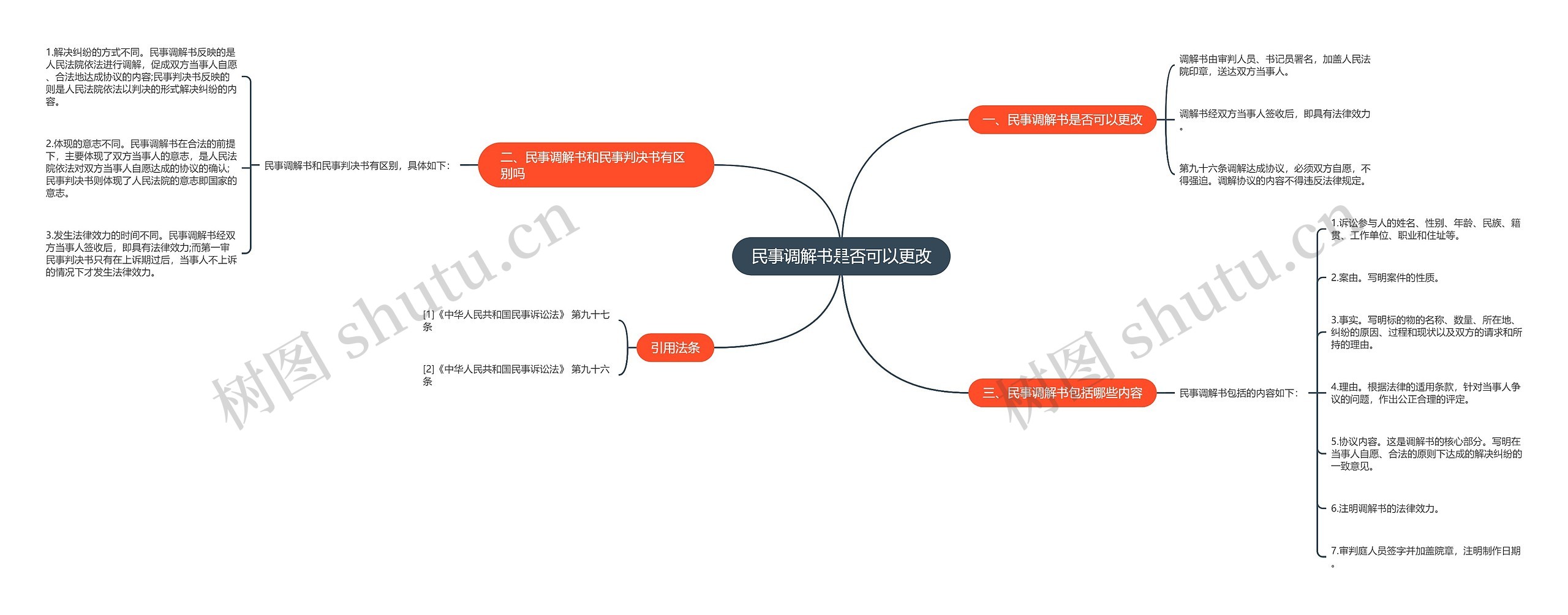 民事调解书是否可以更改思维导图