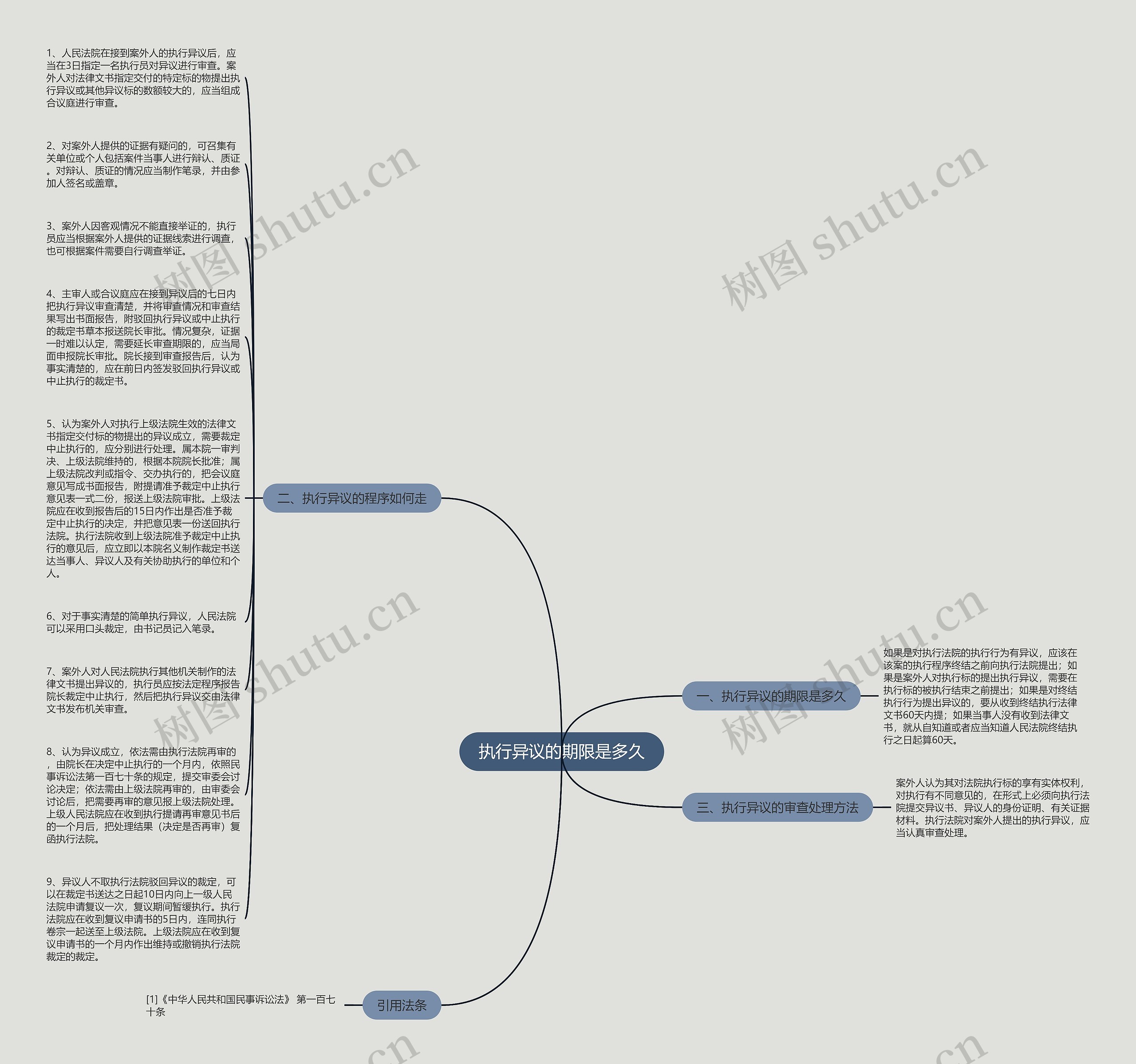 执行异议的期限是多久思维导图