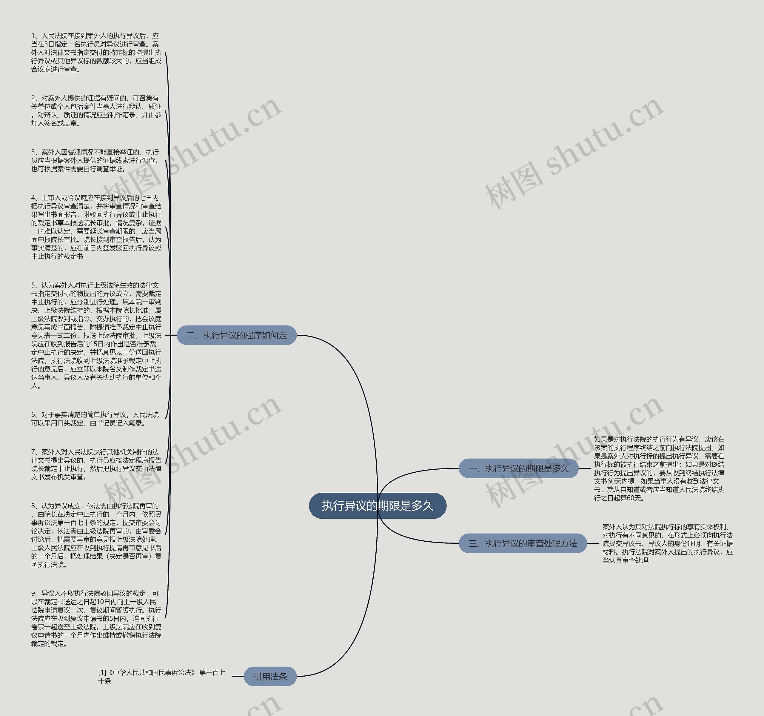 执行异议的期限是多久思维导图高清图 执行异议的期限是多久思维导图