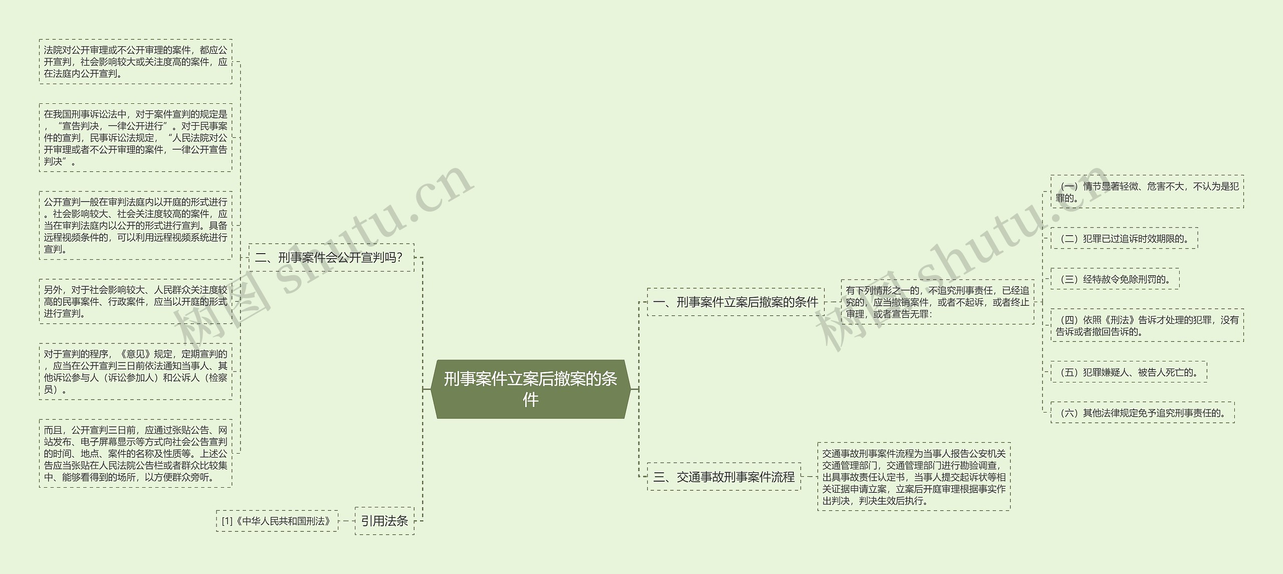 刑事案件立案后撤案的条件思维导图