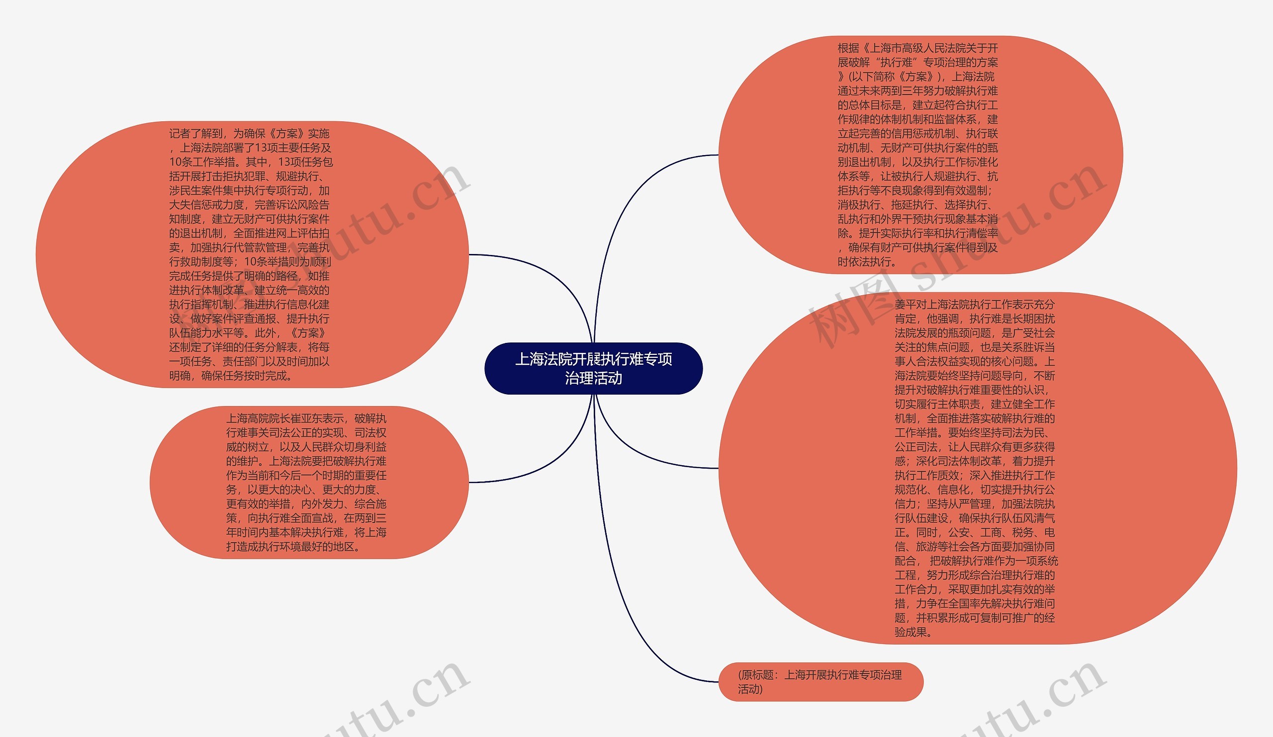 上海法院开展执行难专项治理活动思维导图