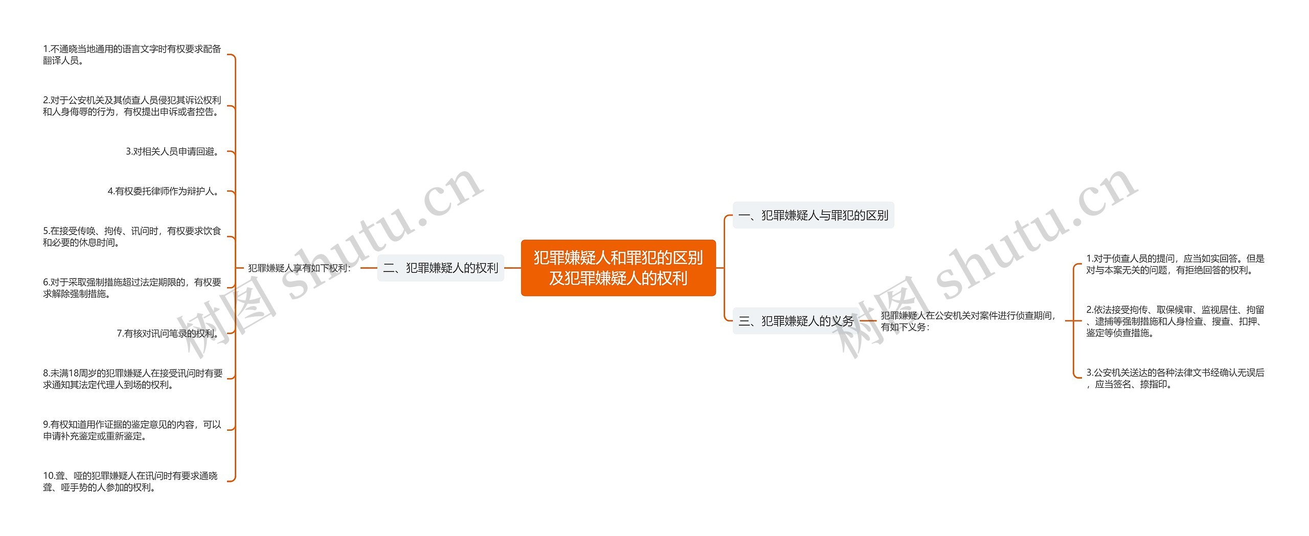 犯罪嫌疑人和罪犯的区别及犯罪嫌疑人的权利 犯罪嫌疑人和罪犯的区别及犯罪嫌疑人的权利