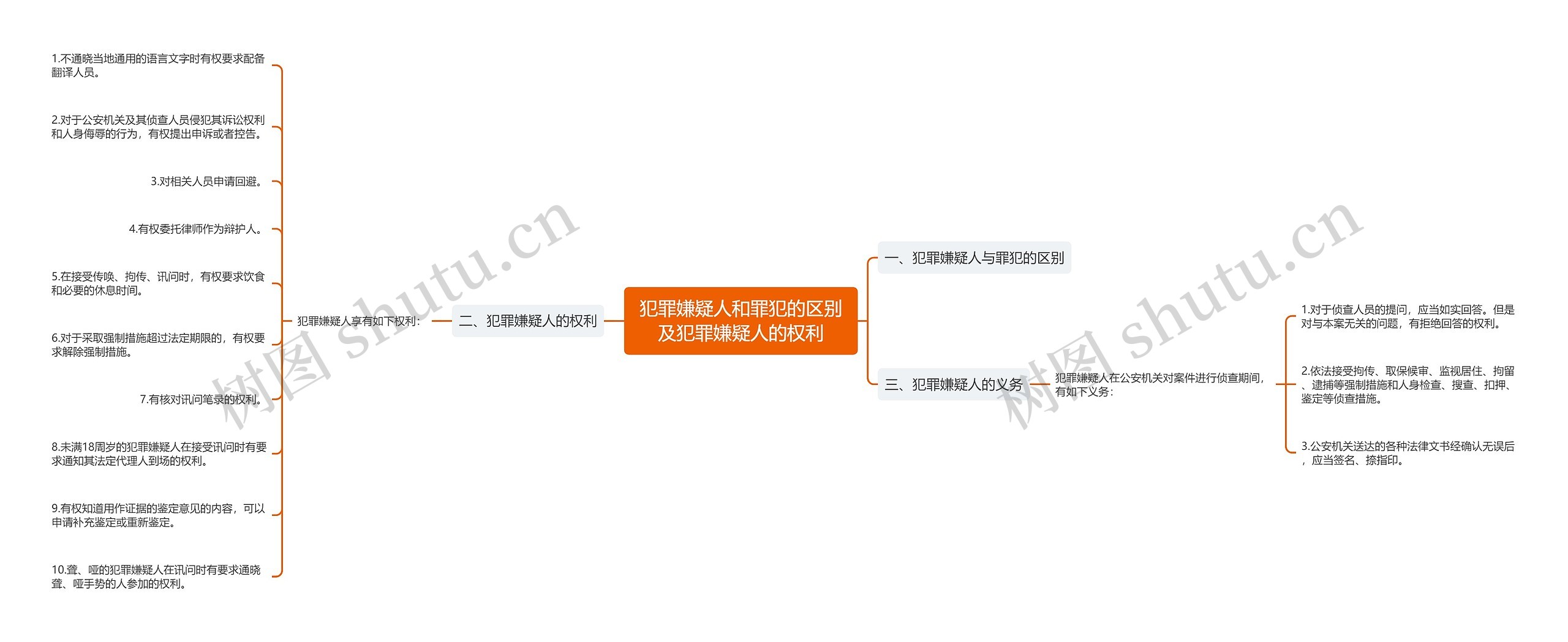 犯罪嫌疑人和罪犯的区别及犯罪嫌疑人的权利思维导图