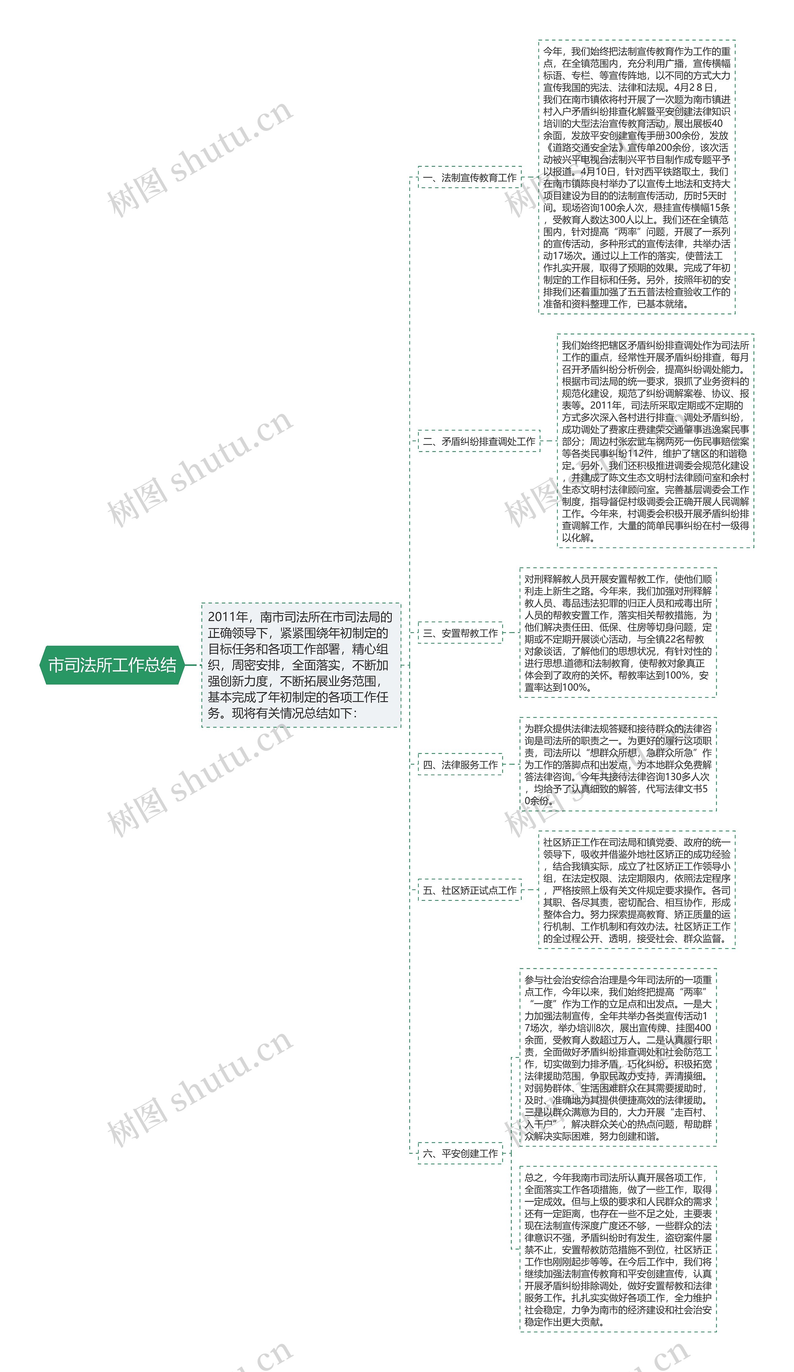 市司法所工作总结