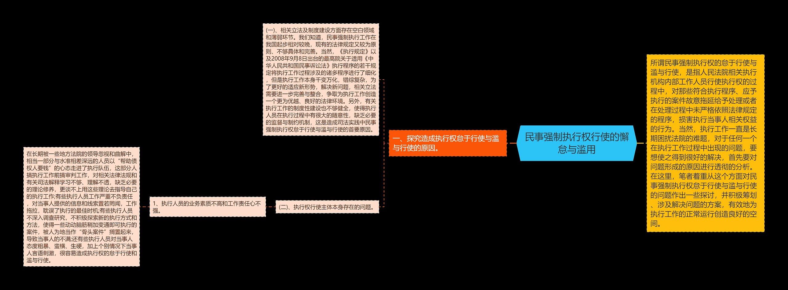 民事强制执行权行使的懈怠与滥用思维导图