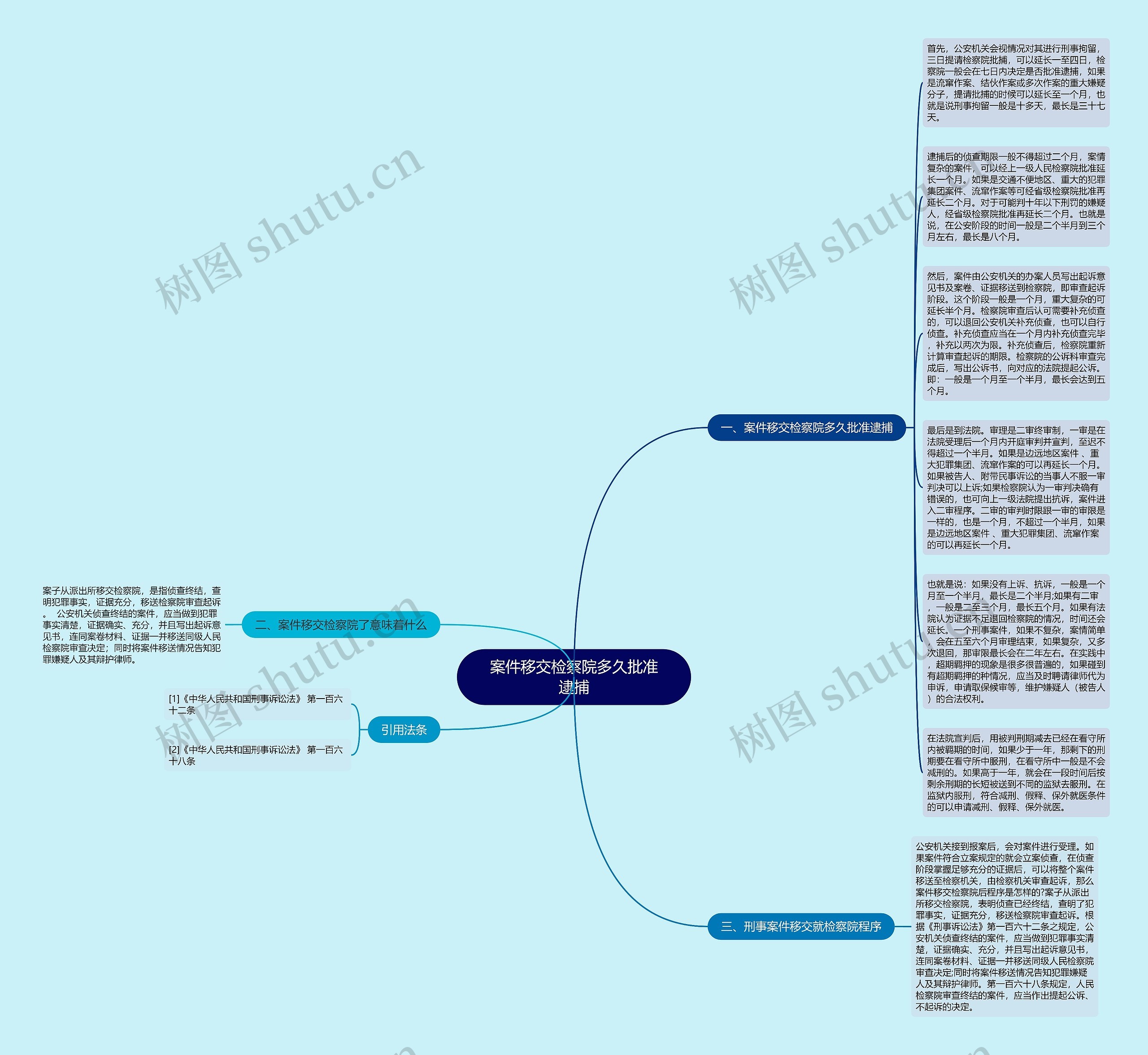 案件移交检察院多久批准逮捕思维导图