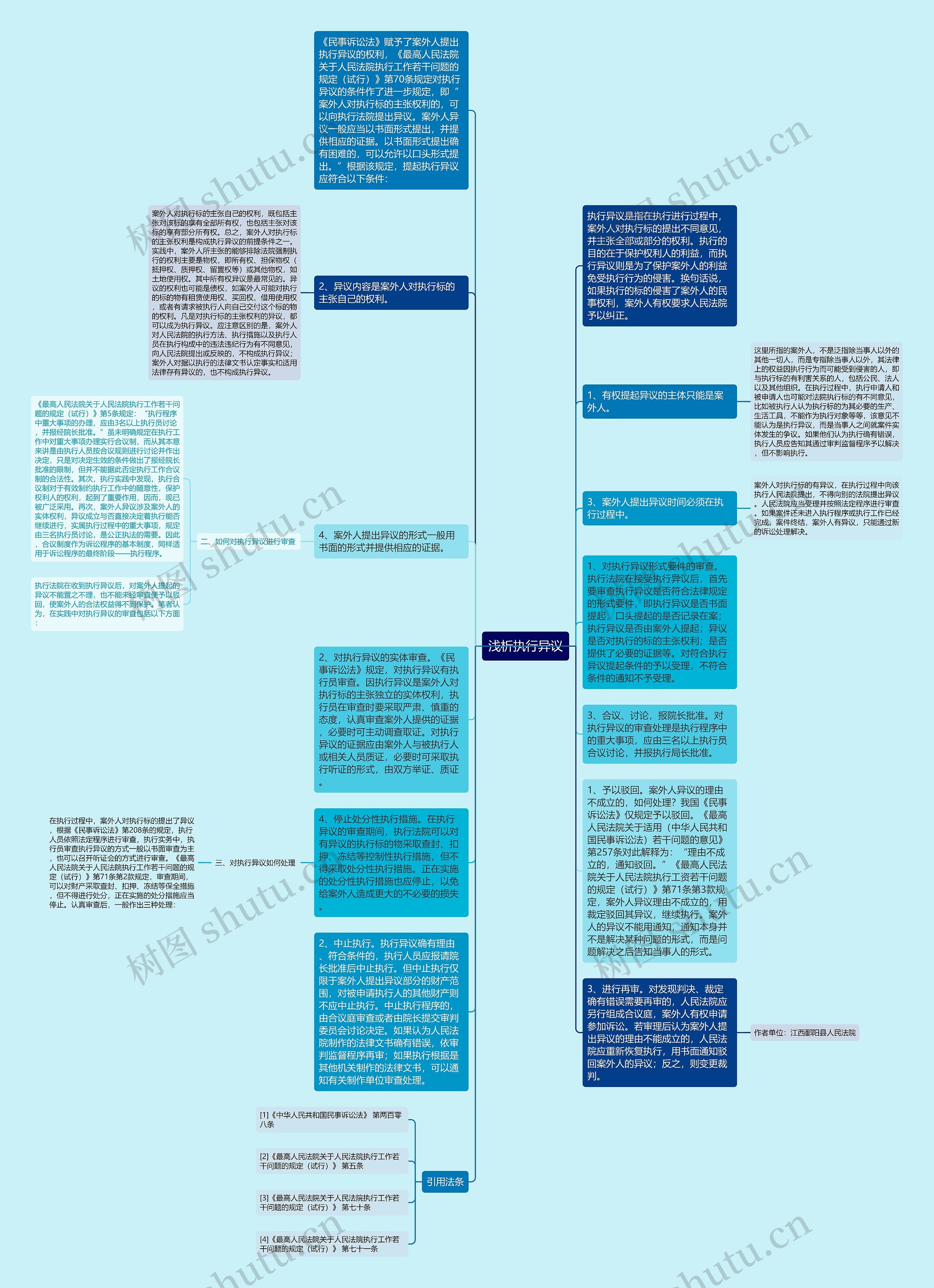 浅析执行异议思维导图