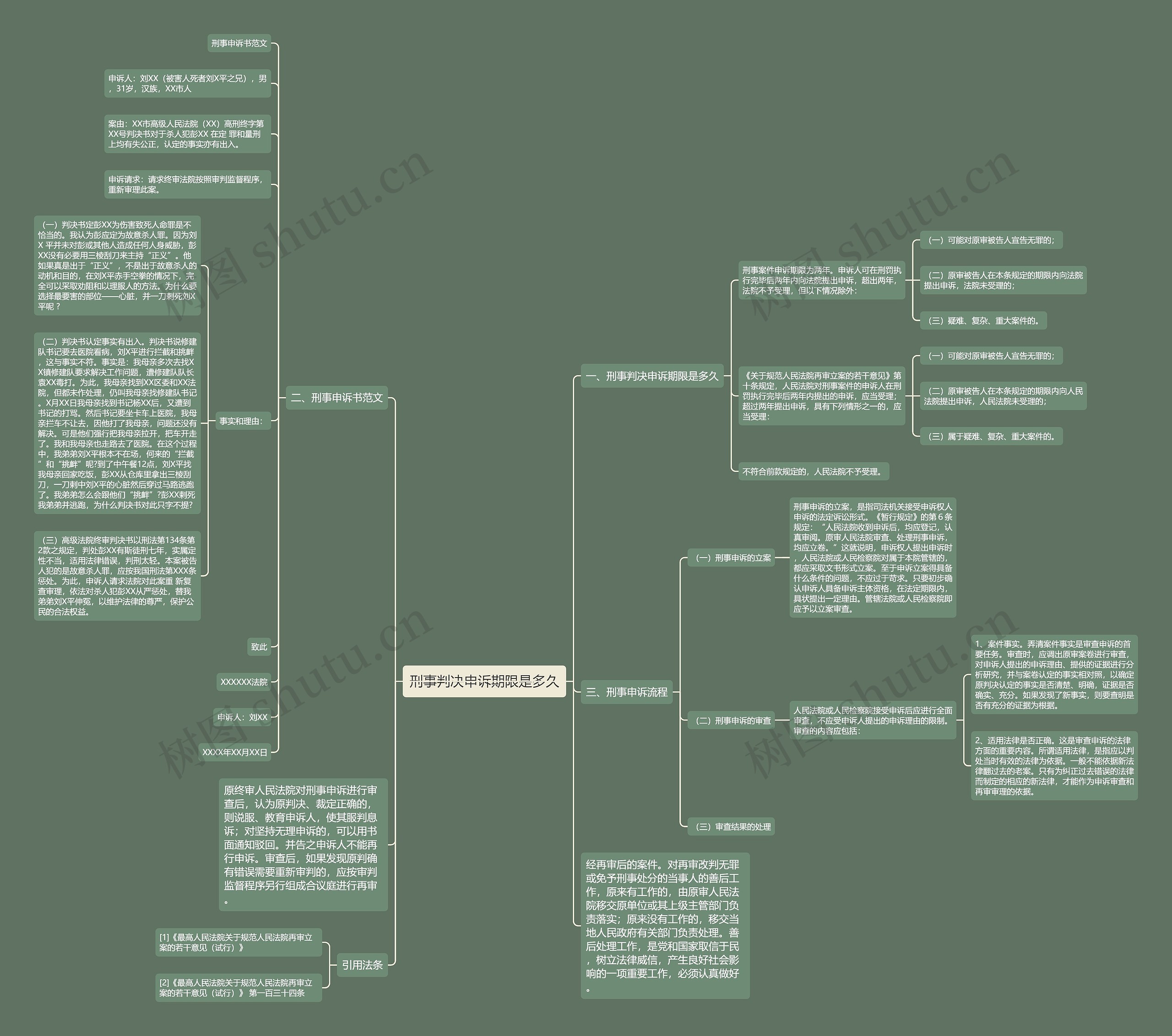 刑事判决申诉期限是多久思维导图