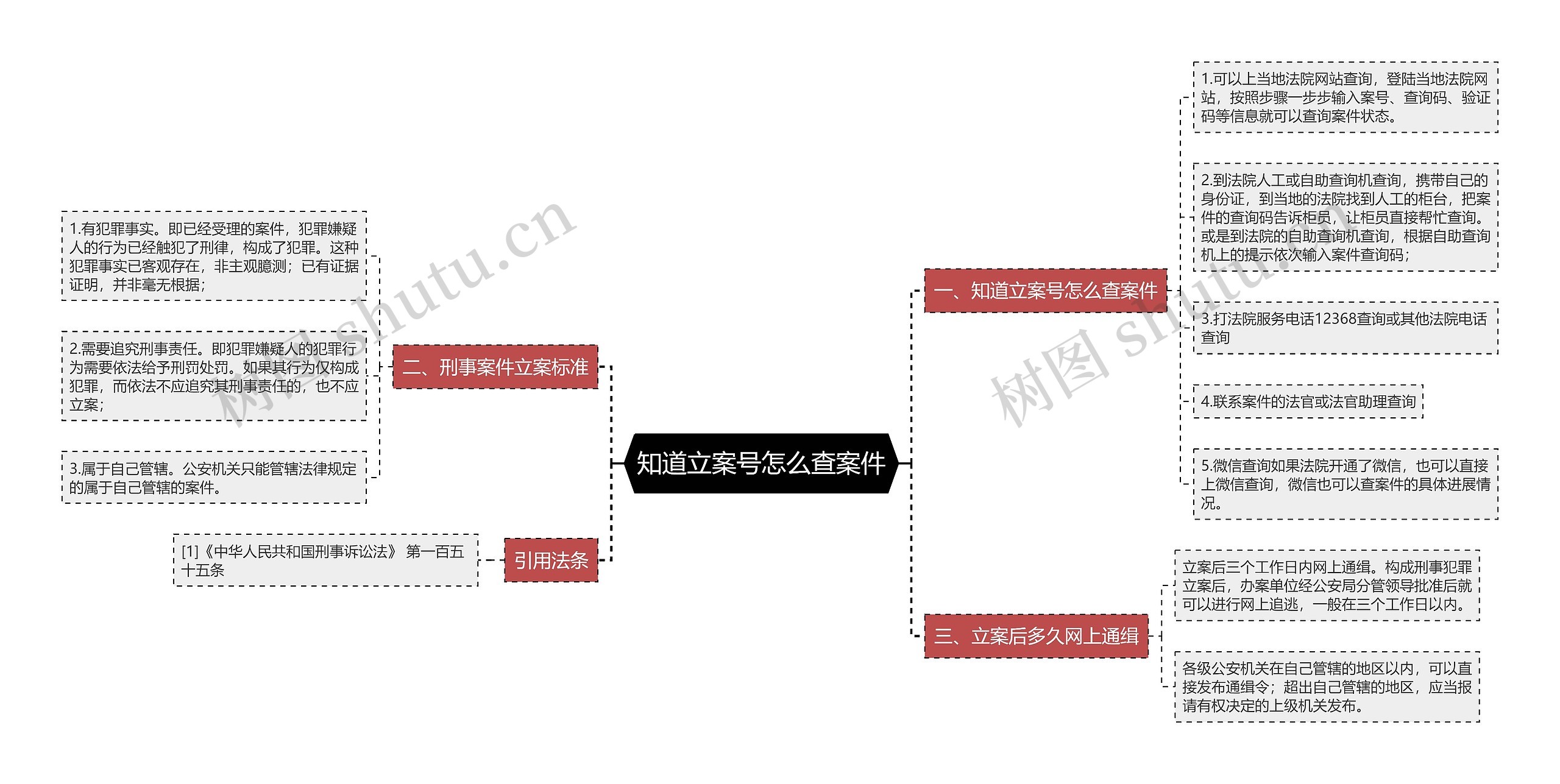 知道立案号怎么查案件思维导图