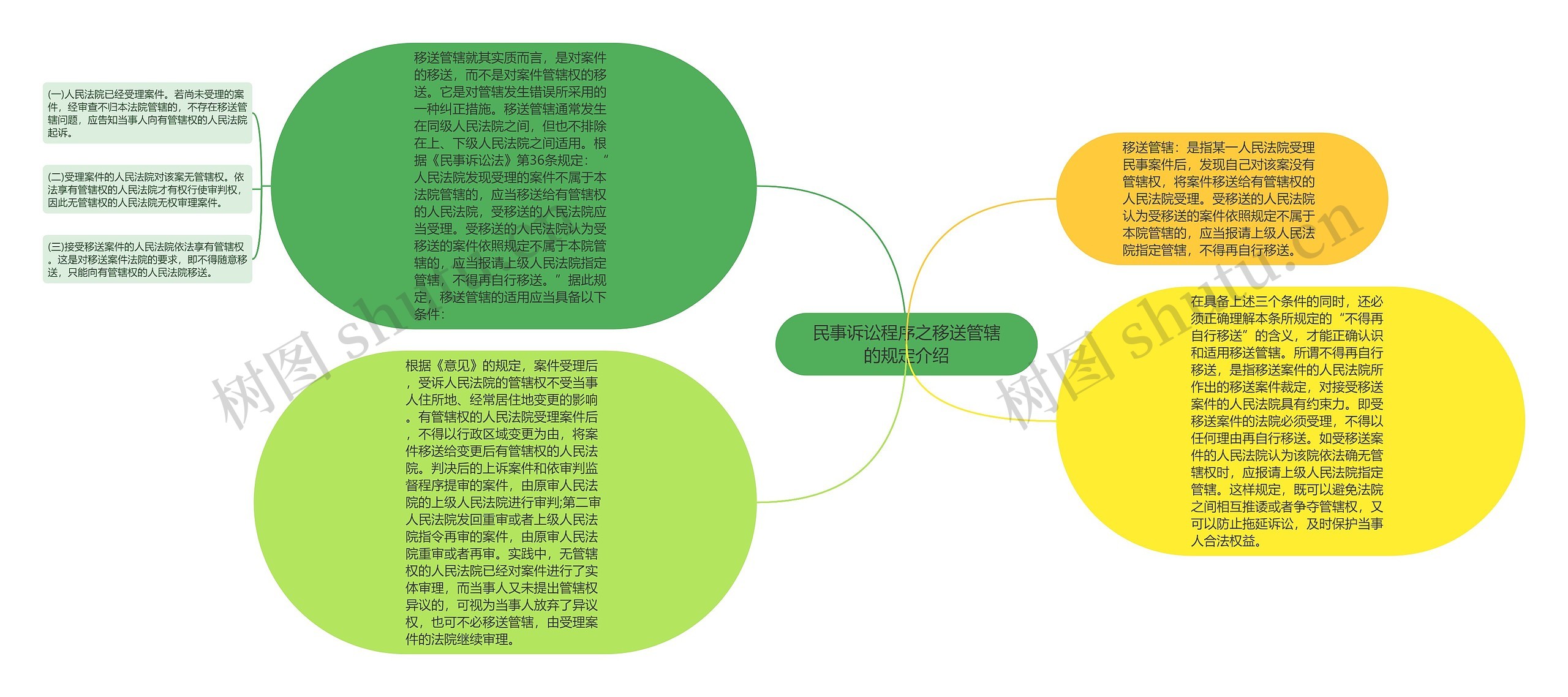 民事诉讼程序之移送管辖的规定介绍