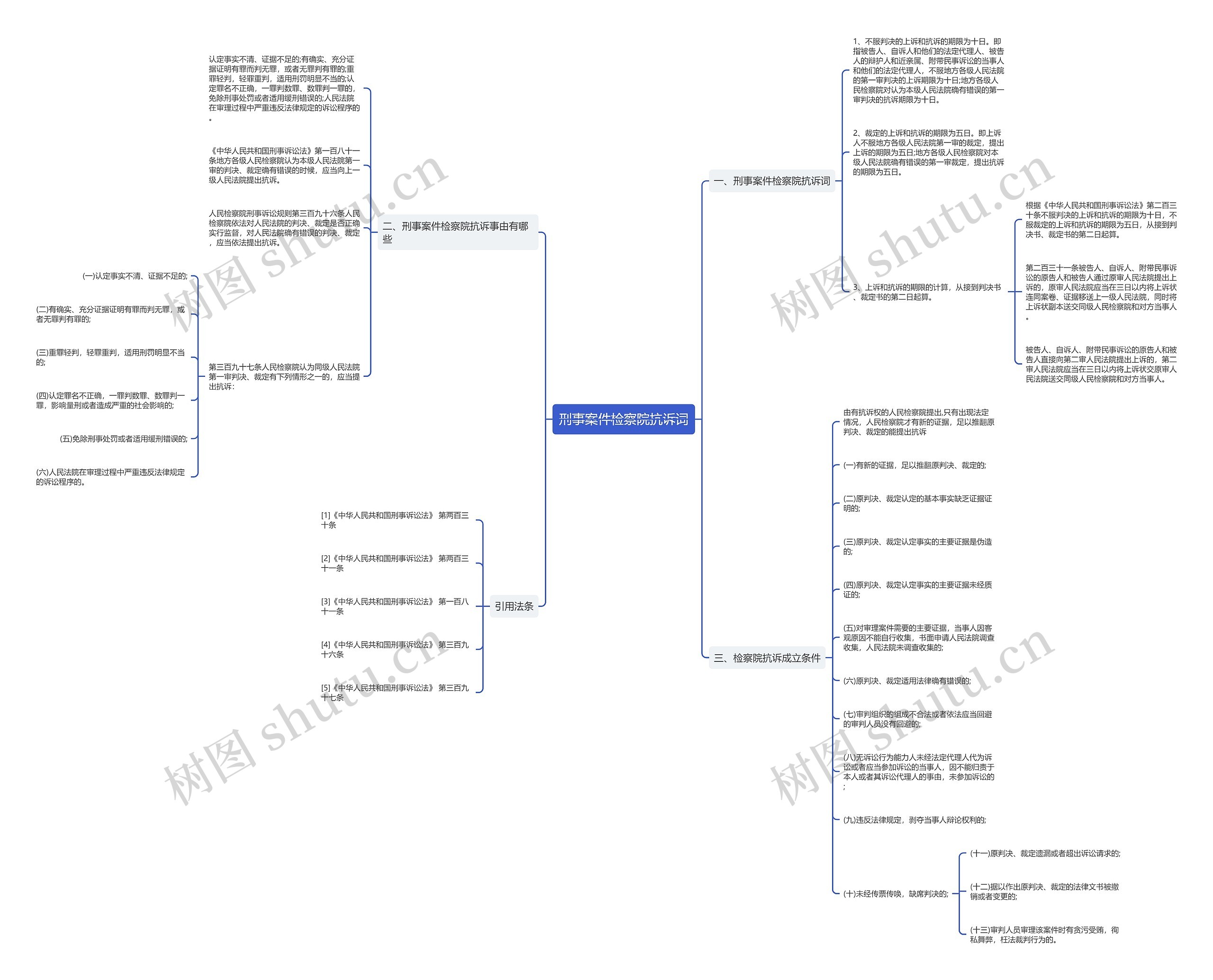 刑事案件检察院抗诉词思维导图