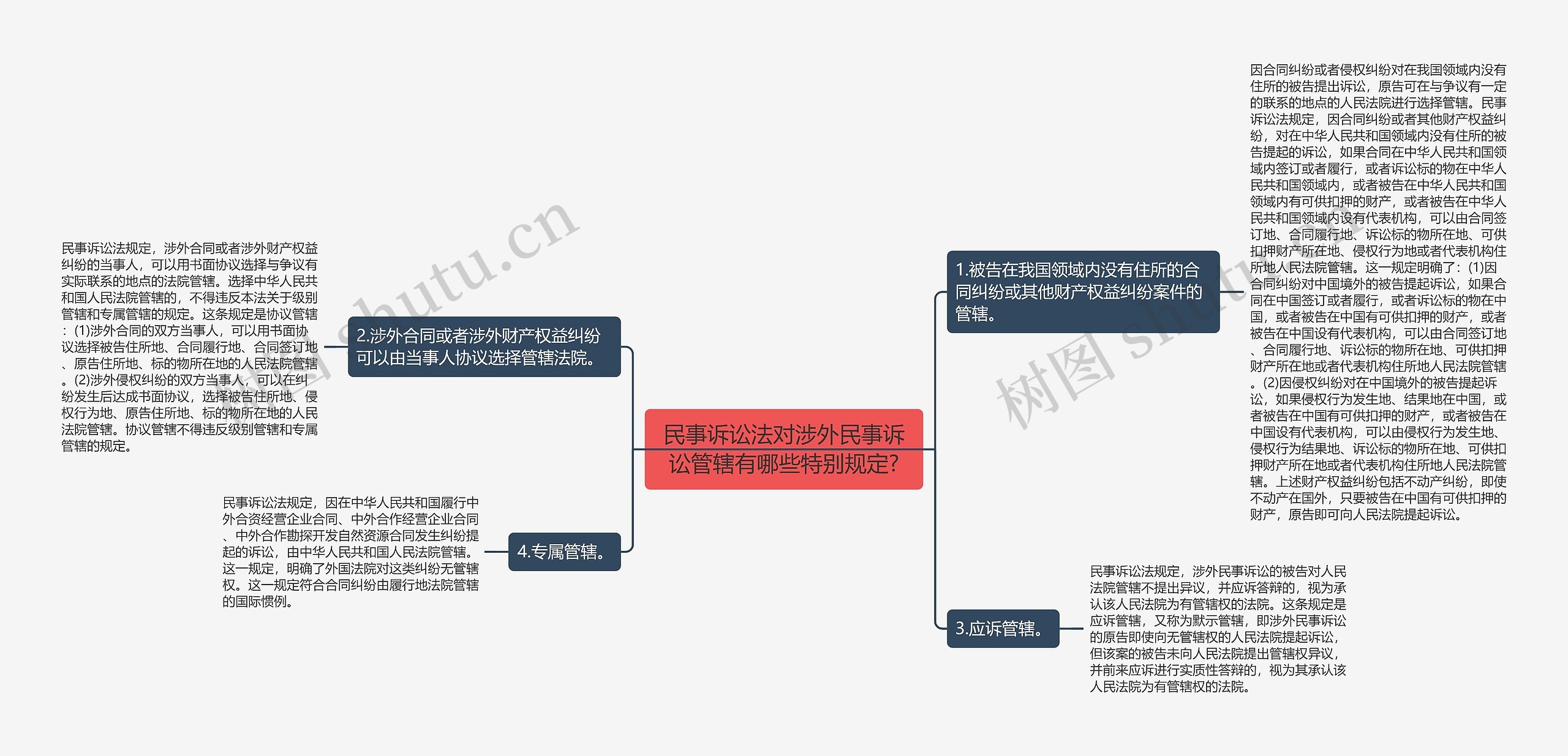 民事诉讼法对涉外民事诉讼管辖有哪些特别规定?思维导图