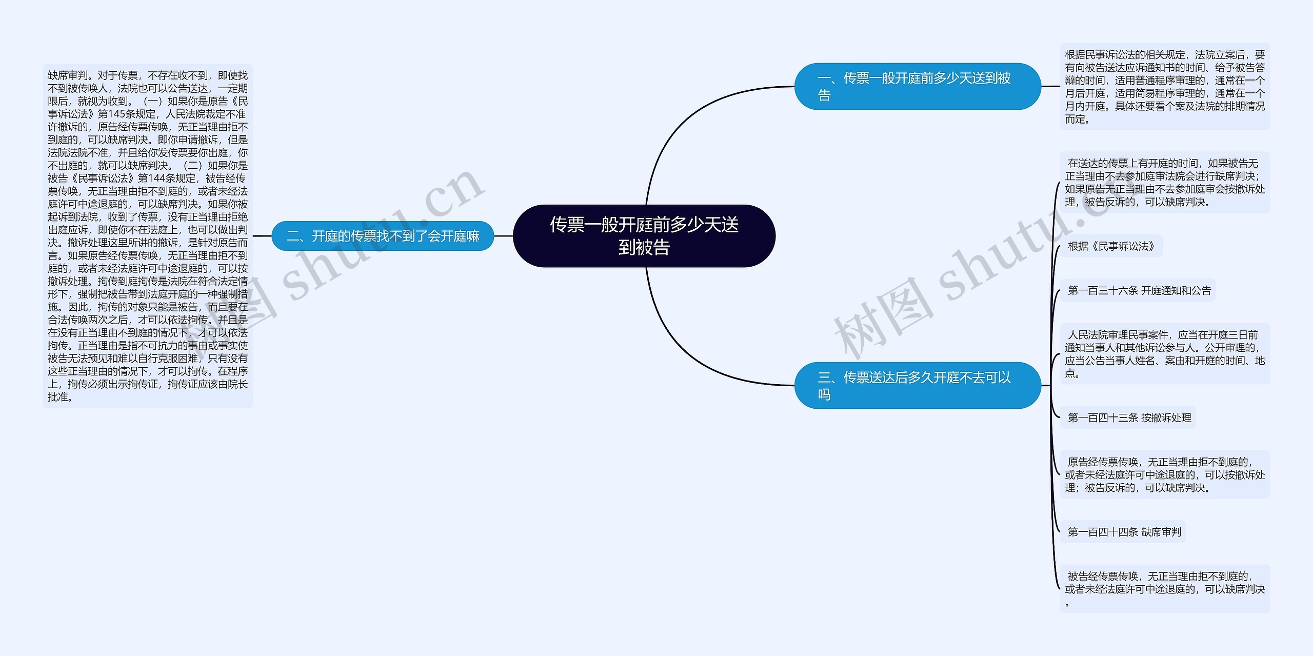 传票一般开庭前多少天送到被告思维导图