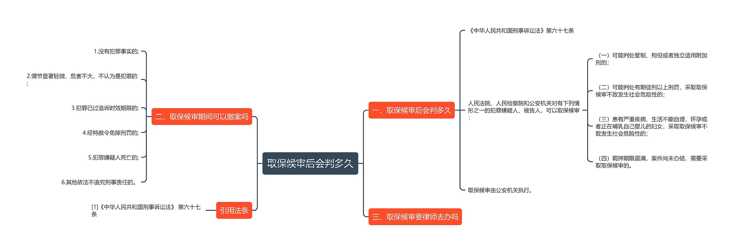 取保候审后会判多久思维导图