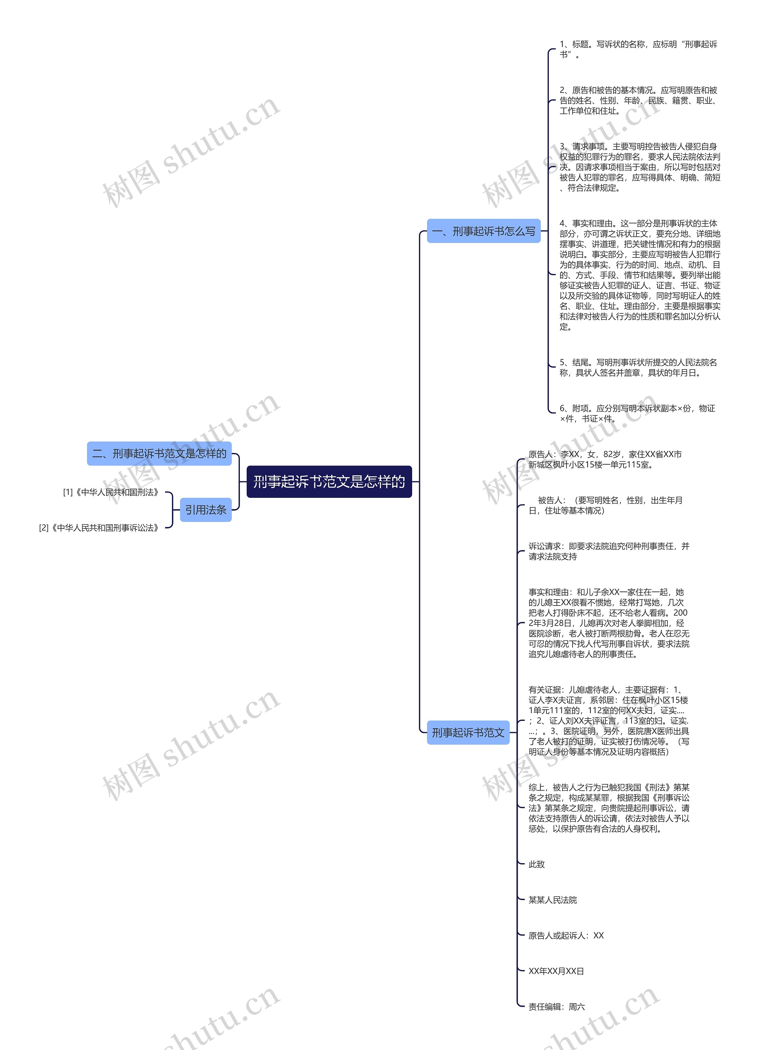 刑事起诉书范文是怎样的思维导图