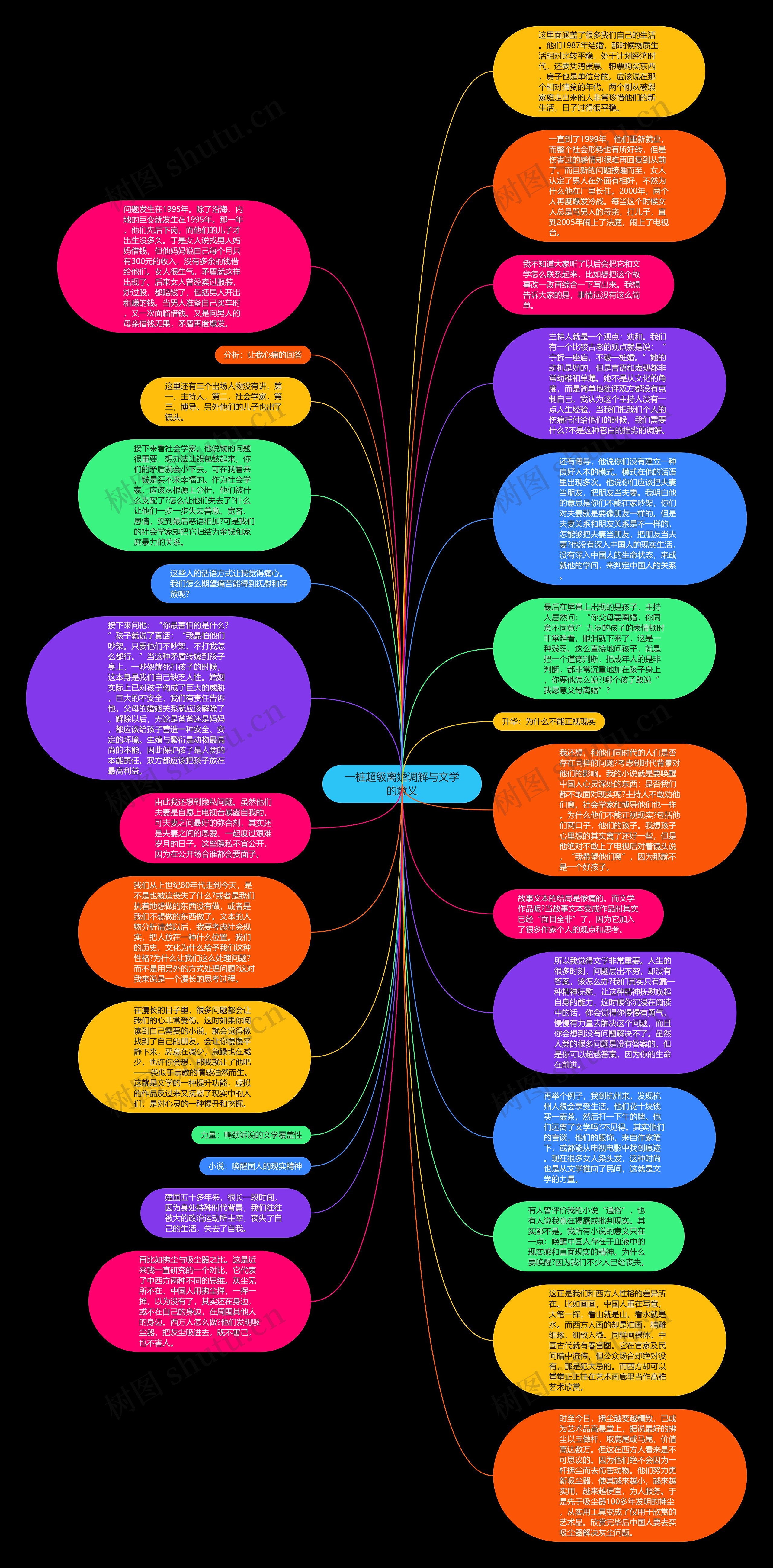 一桩超级离婚调解与文学的意义思维导图高清图 一桩超级离婚调解与文学的意义思维导图