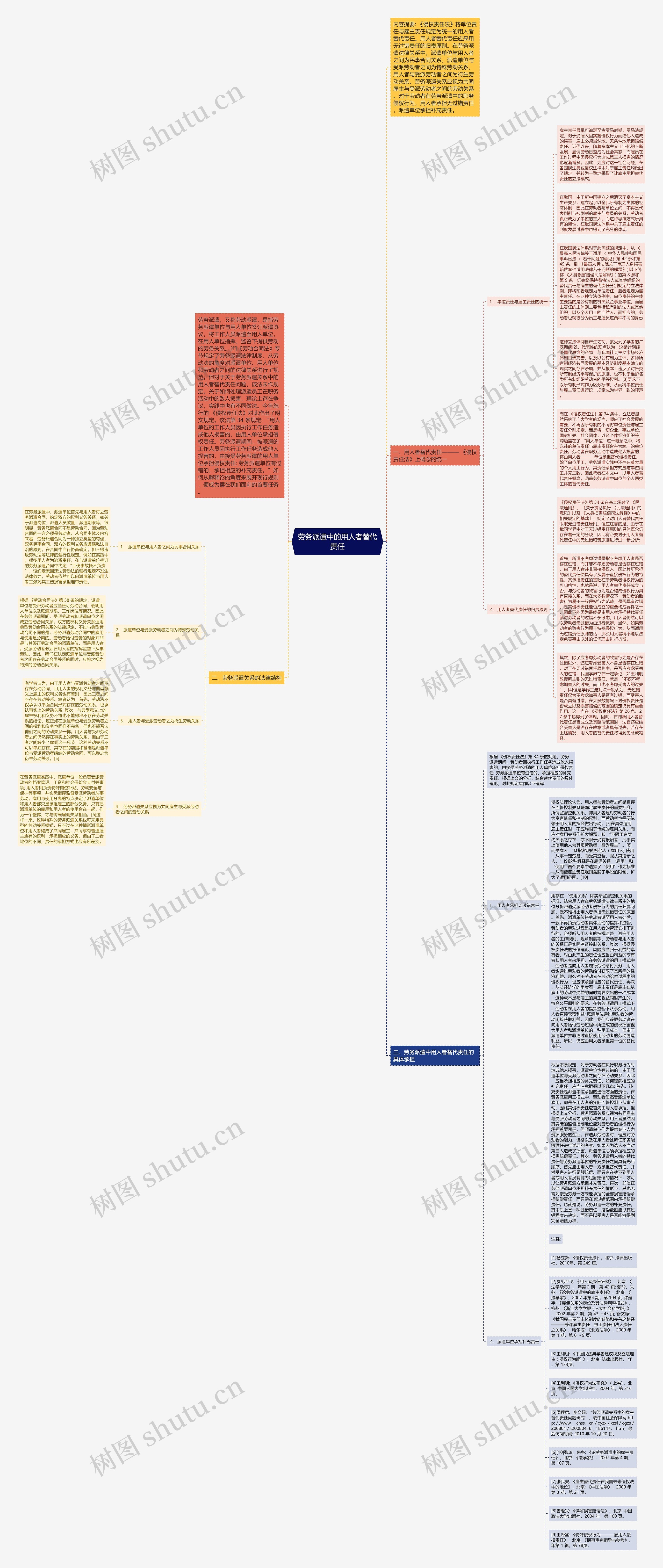 劳务派遣中的用人者替代责任思维导图
