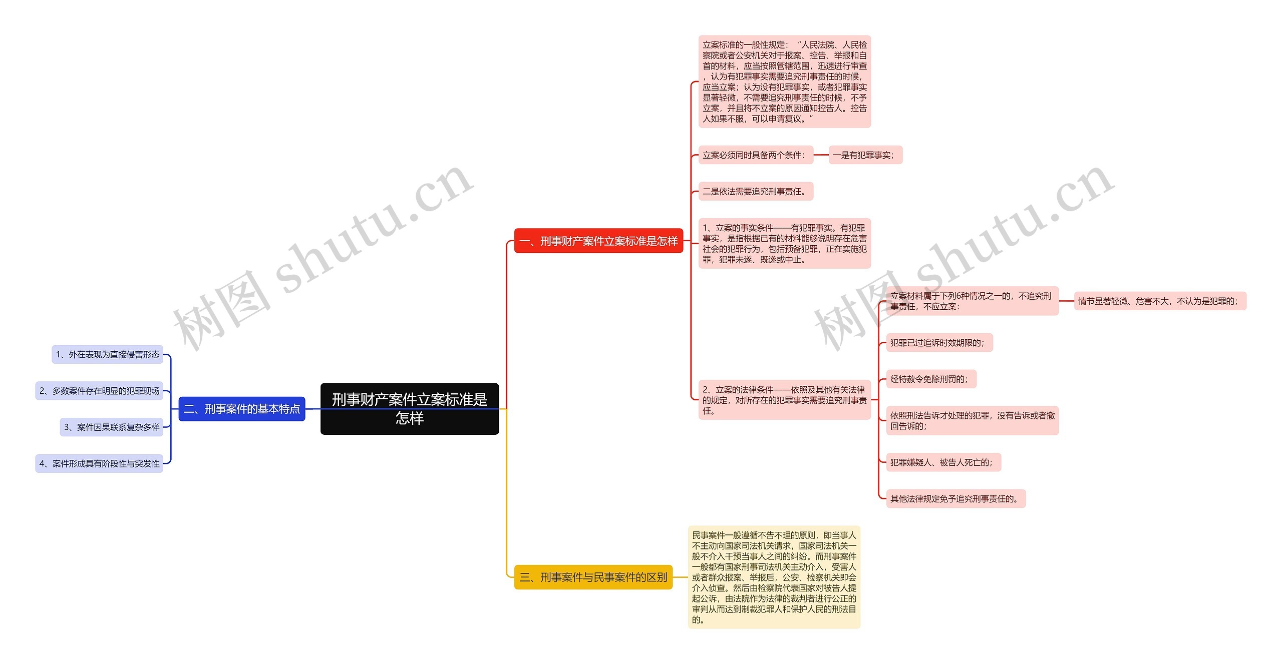 刑事财产案件立案标准是怎样思维导图