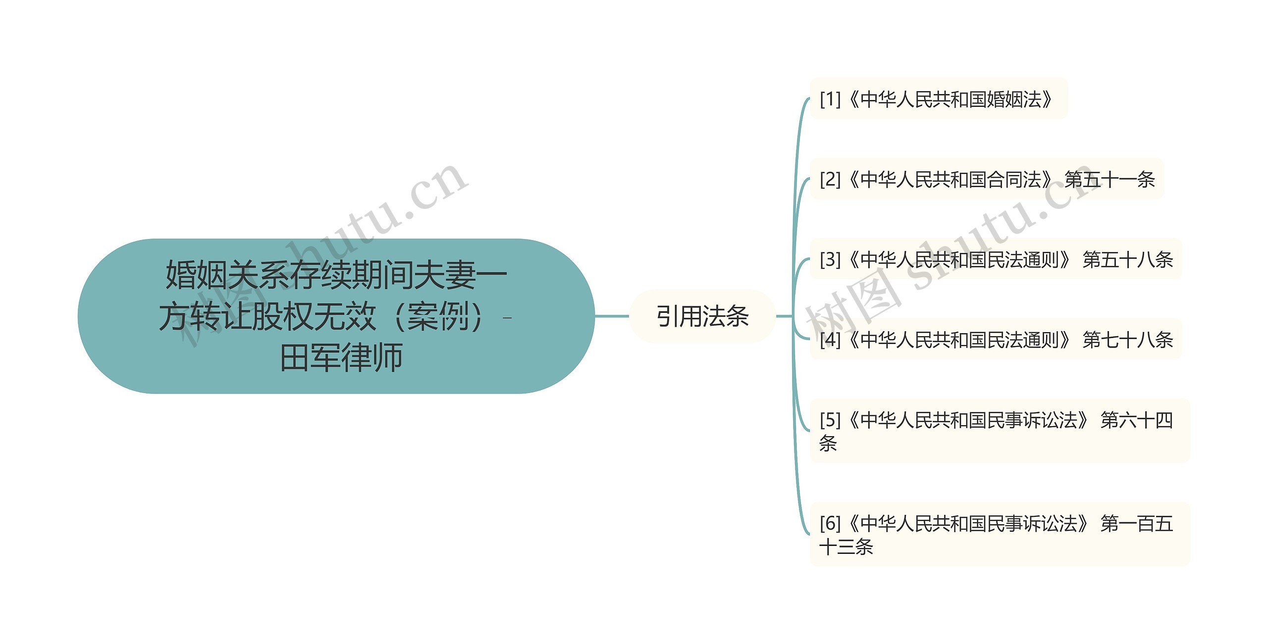 婚姻关系存续期间夫妻一方转让股权无效（案例）- 田军律师思维导图