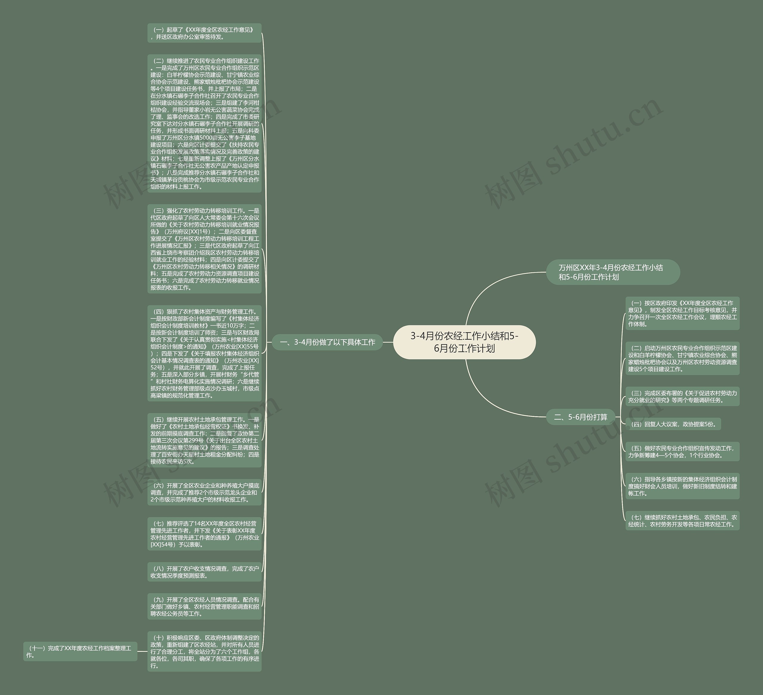 3-4月份农经工作小结和5-6月份工作计划思维导图