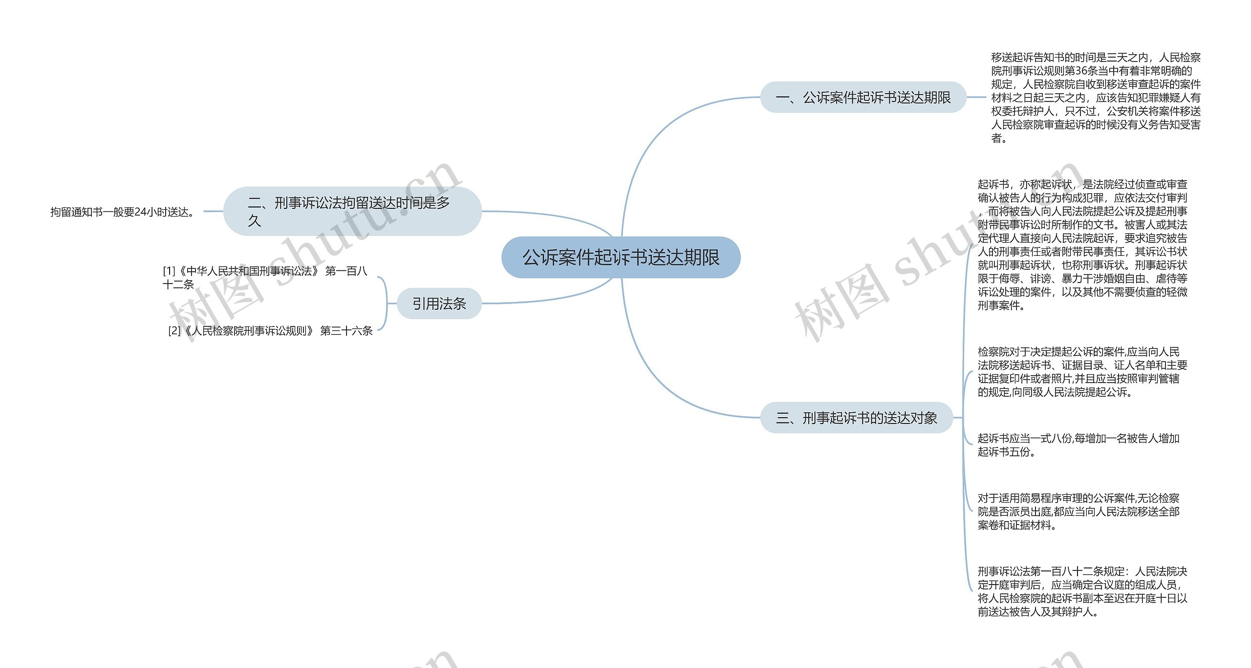 公诉案件起诉书送达期限思维导图