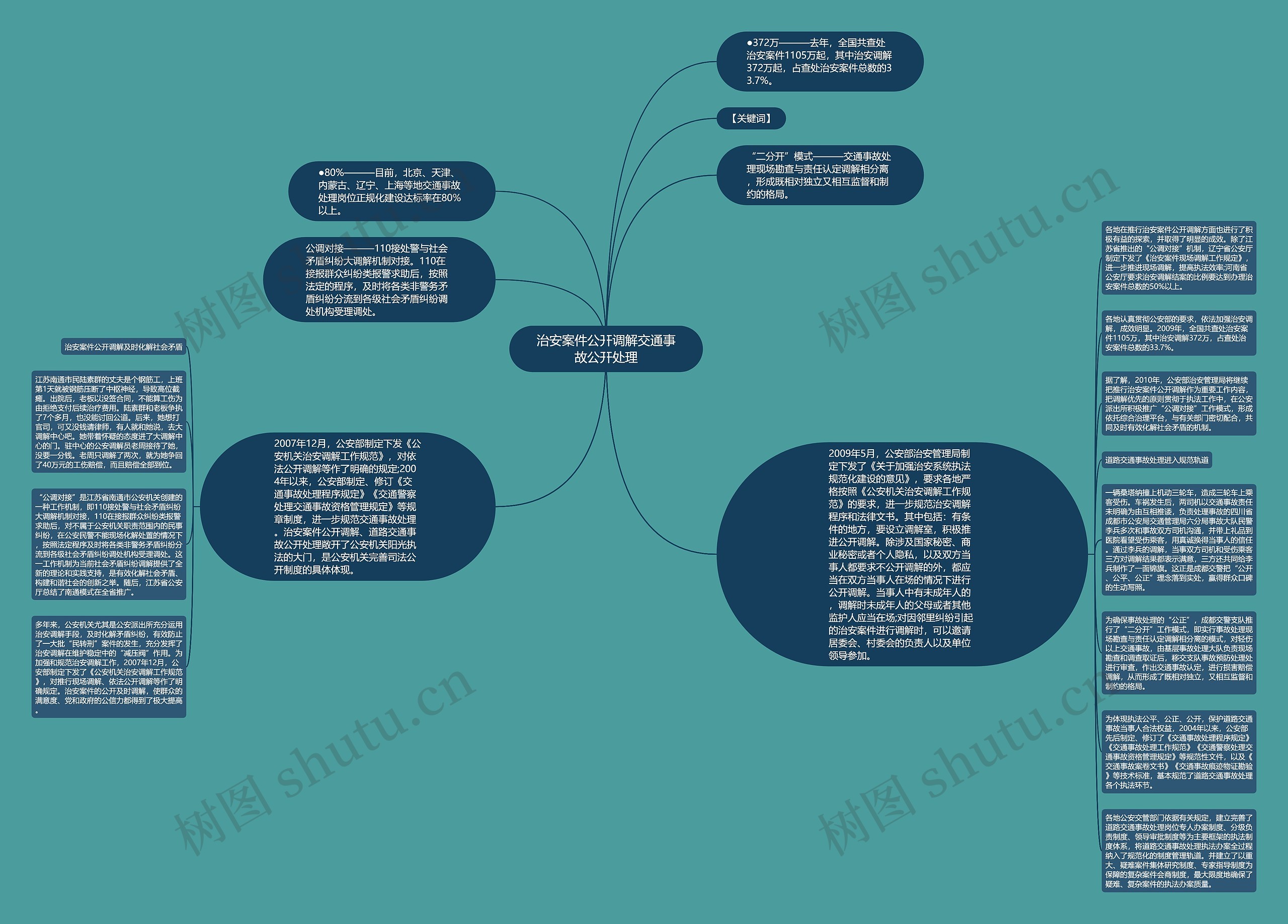 治安案件公开调解交通事故公开处理思维导图