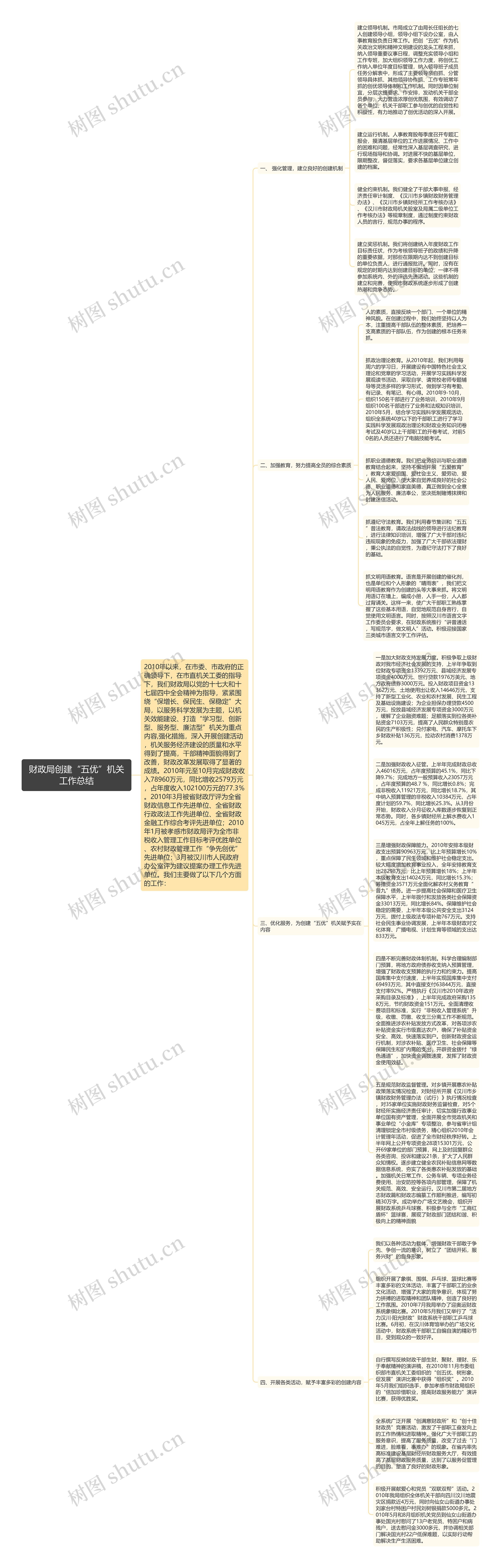 财政局创建“五优”机关工作总结