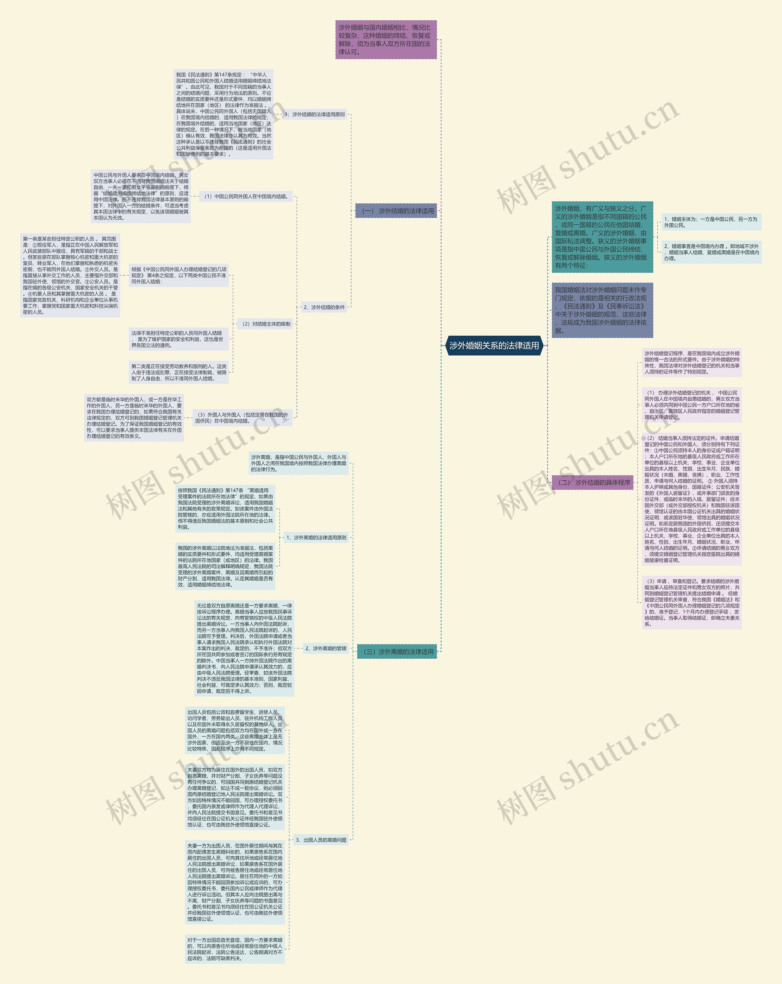 涉外婚姻关系的法律适用思维导图