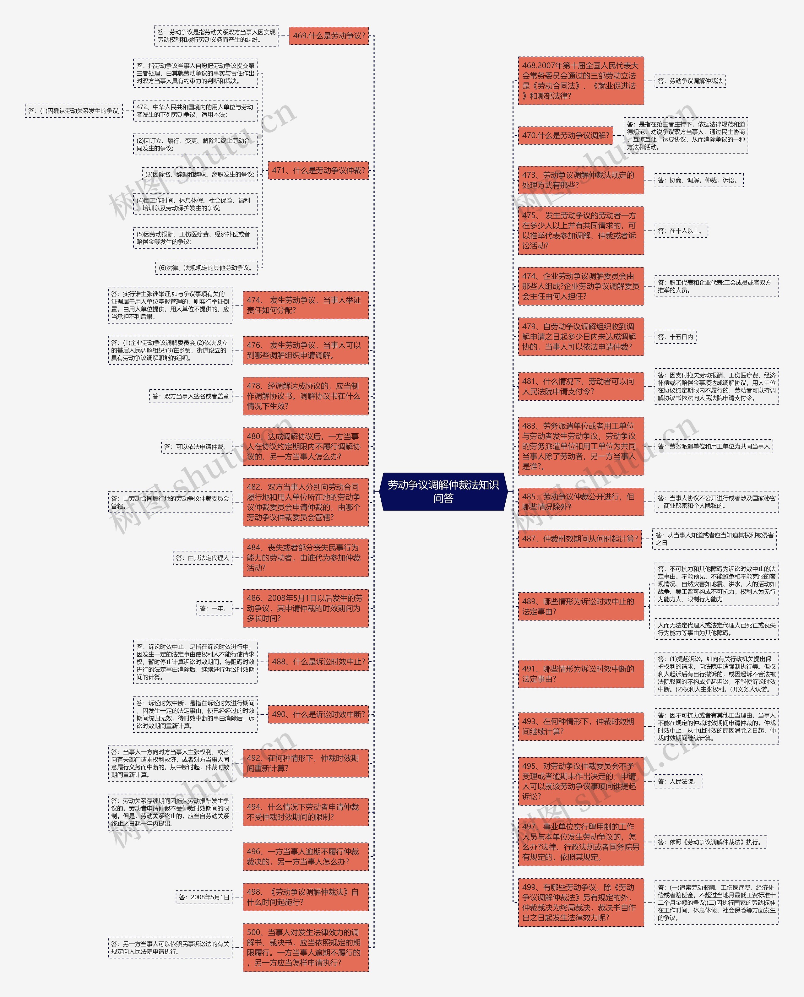 劳动争议调解仲裁法知识问答思维导图