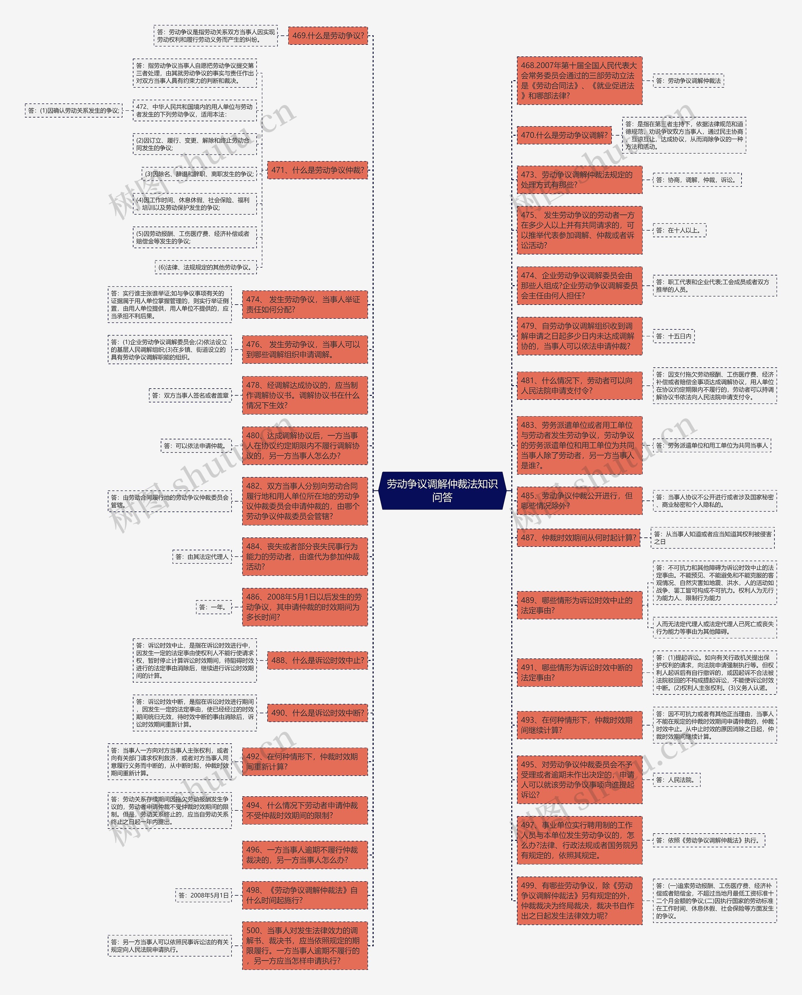 劳动争议调解仲裁法知识问答思维导图高清图 劳动争议调解仲裁法知识问答思维导图