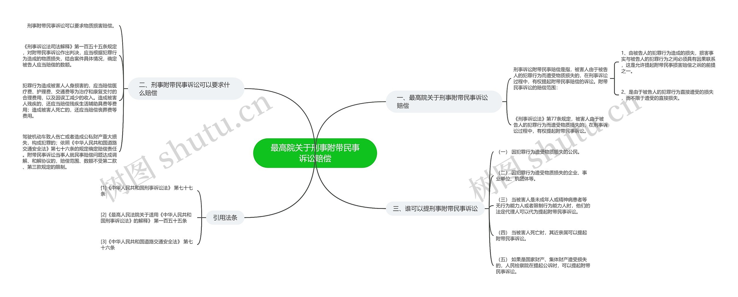 最高院关于刑事附带民事诉讼赔偿思维导图