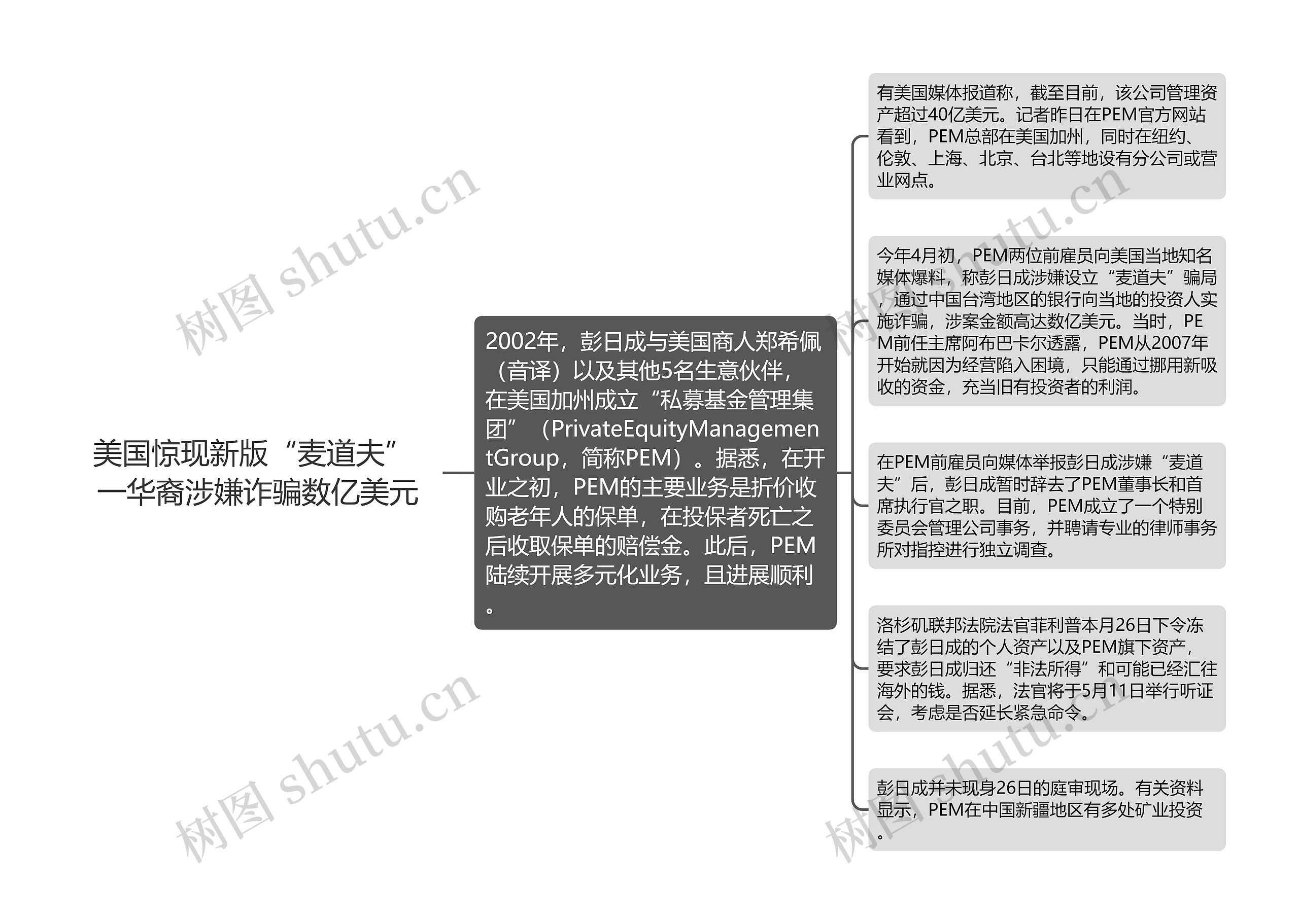 美国惊现新版“麦道夫” 一华裔涉嫌诈骗数亿美元思维导图