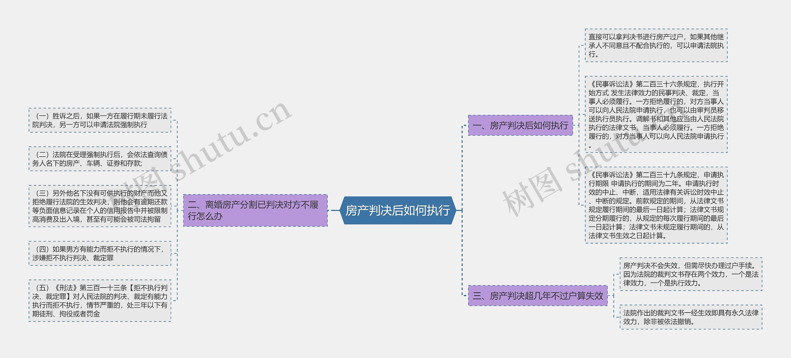 房产判决后如何执行思维导图