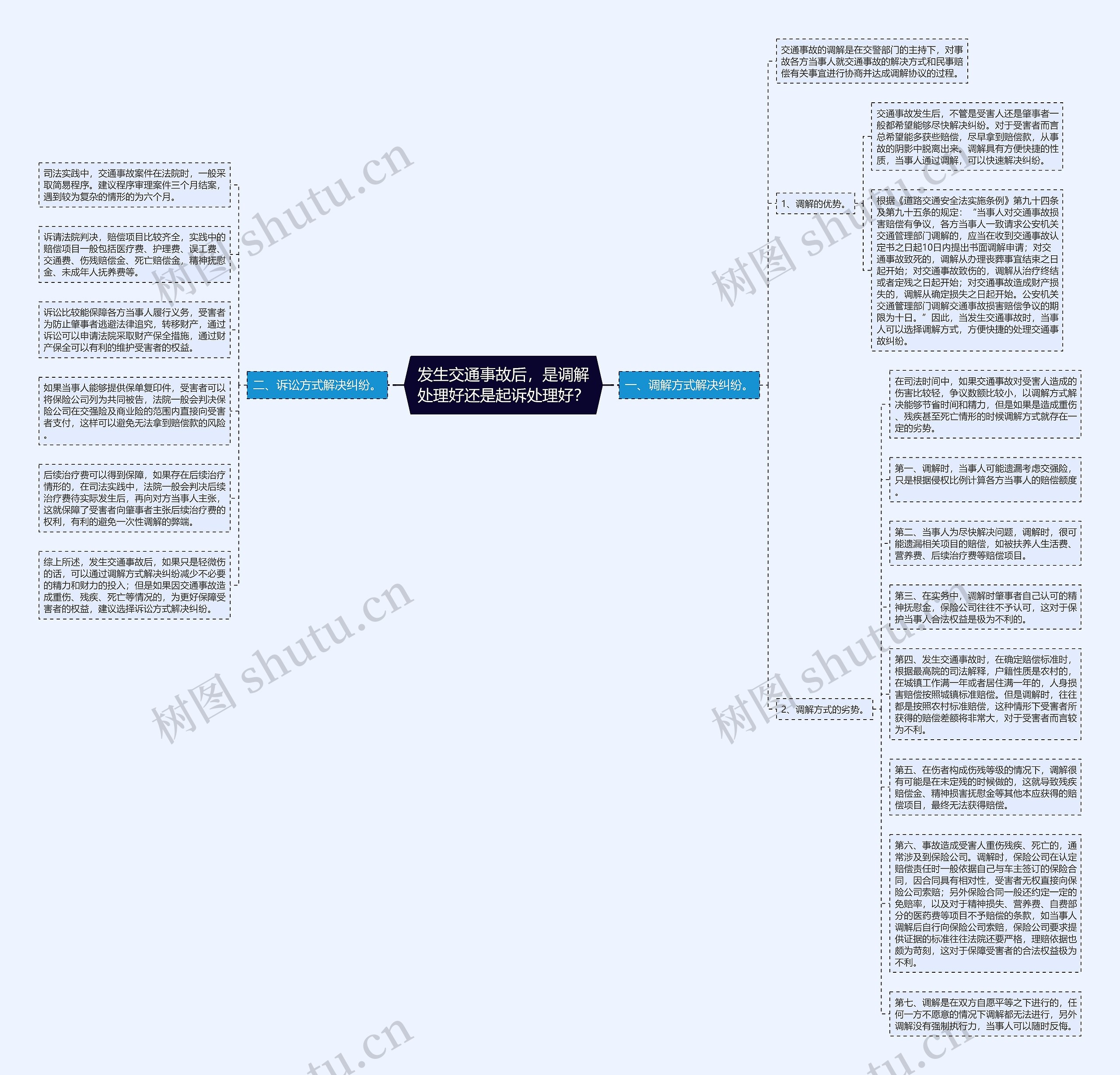发生交通事故后，是调解处理好还是起诉处理好？思维导图