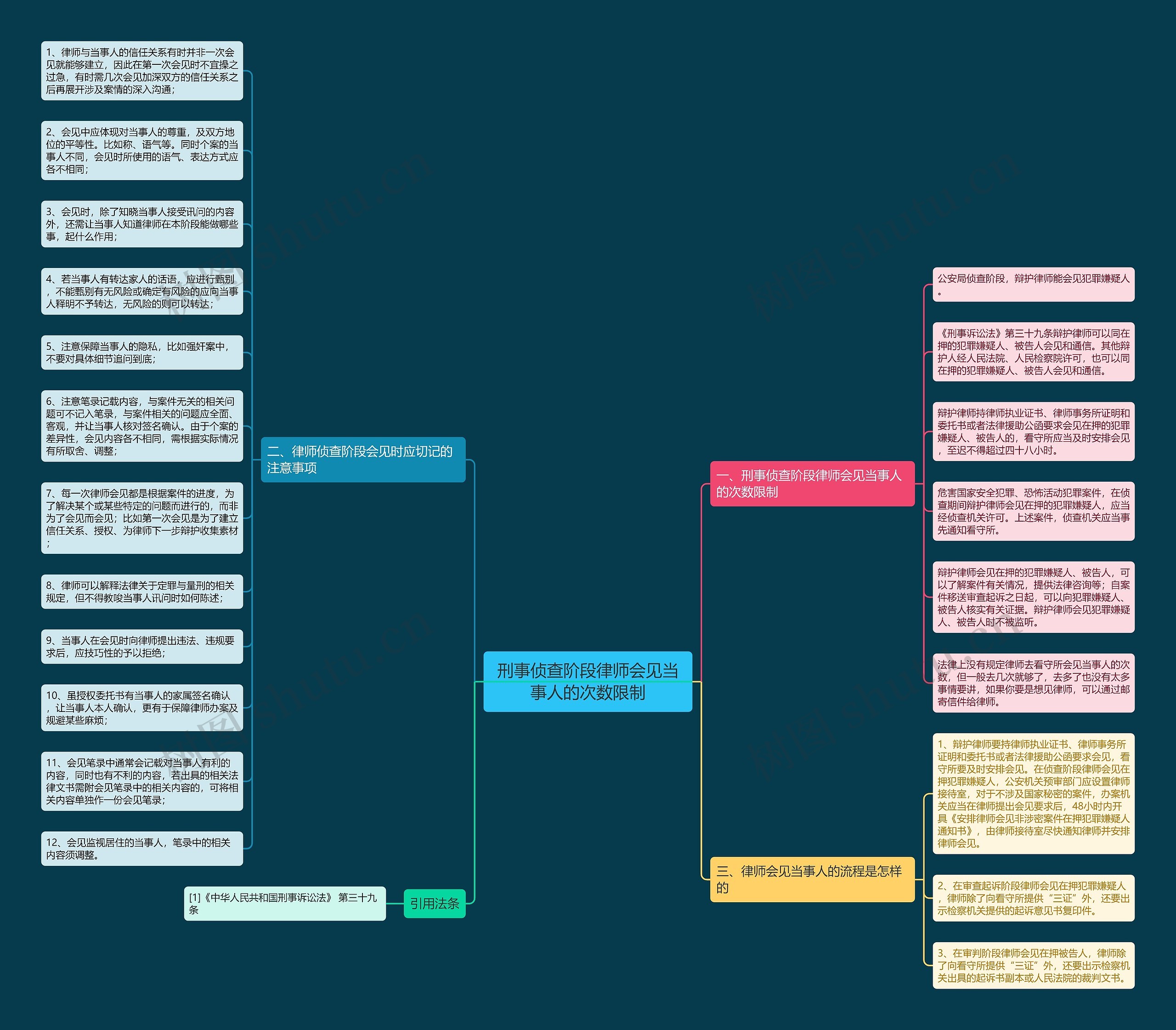 刑事侦查阶段律师会见当事人的次数限制思维导图