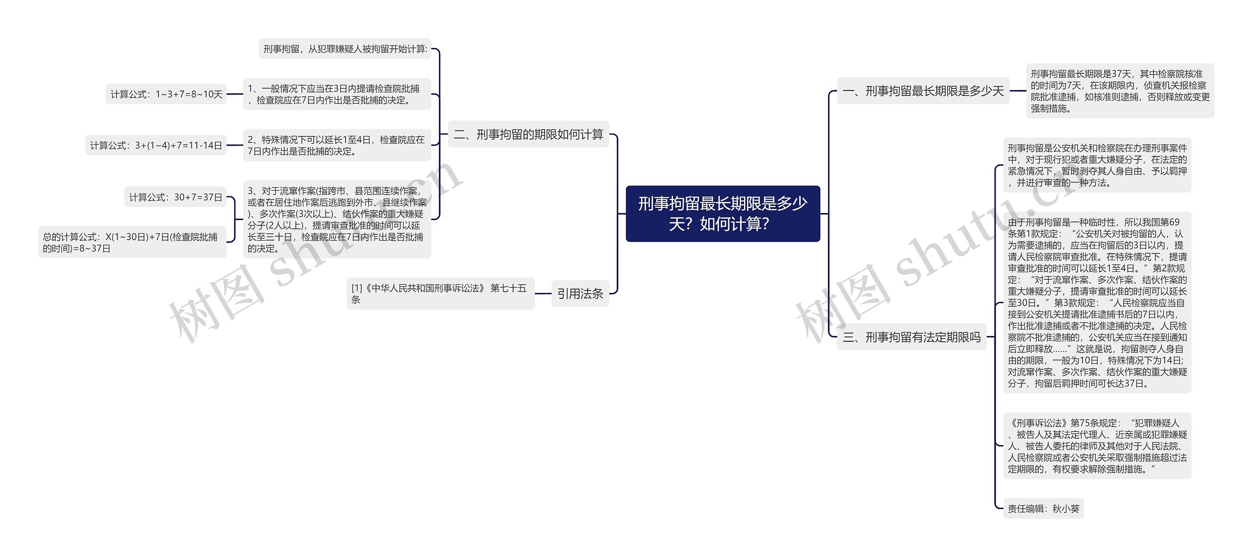 刑事拘留最长期限是多少天？如何计算？思维导图