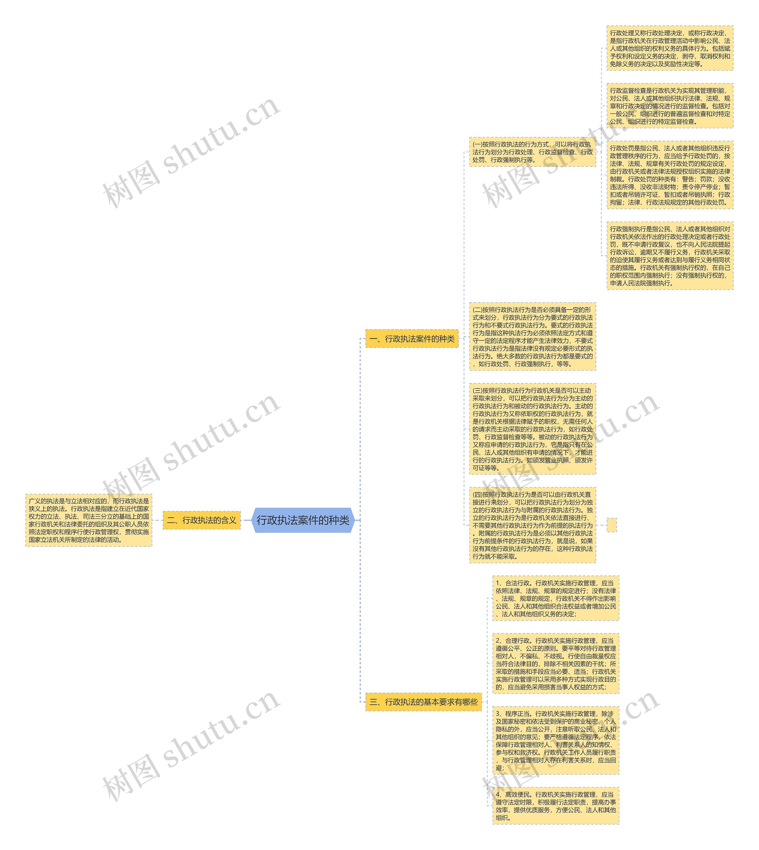 行政执法案件的种类思维导图