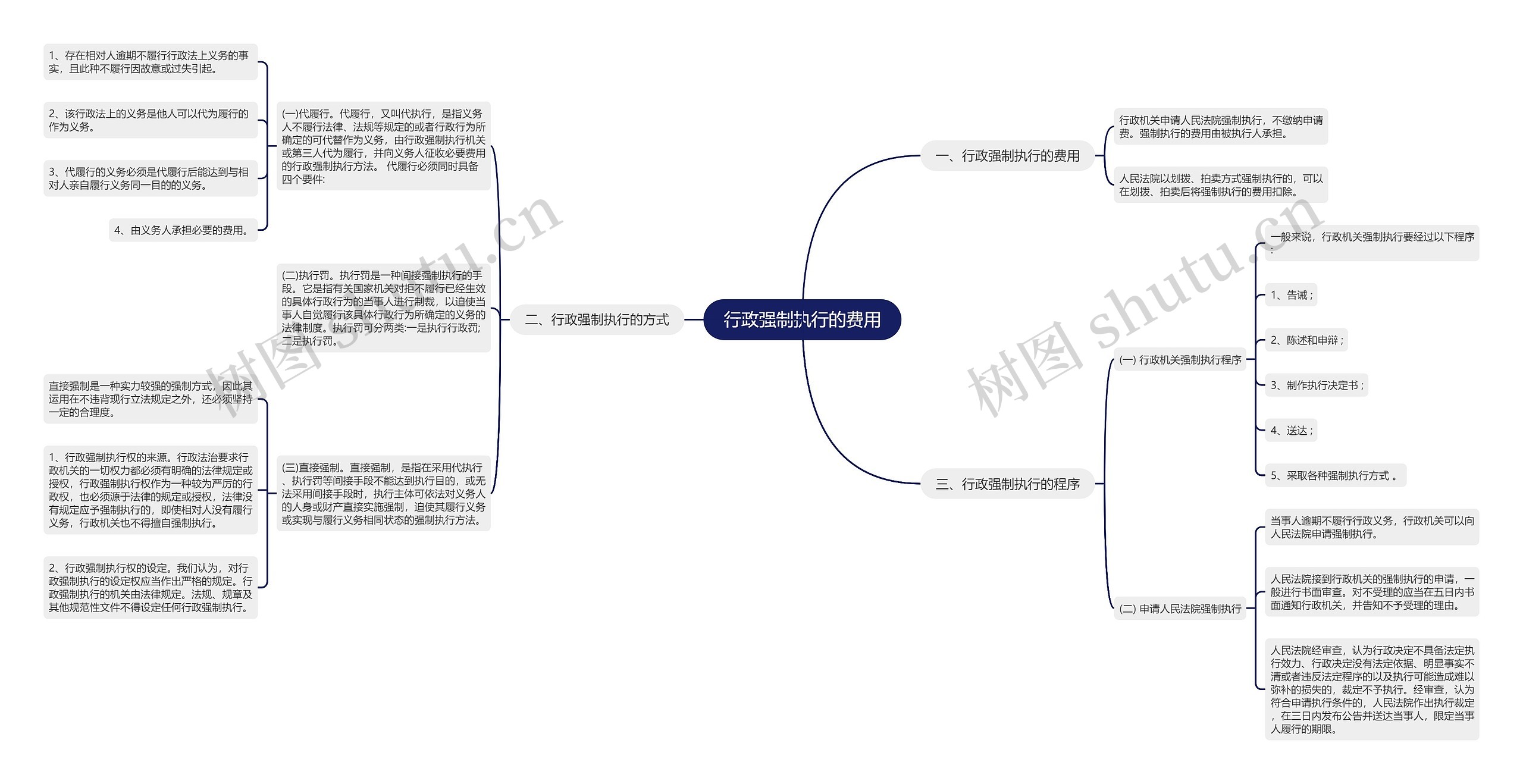 行政强制执行的费用思维导图