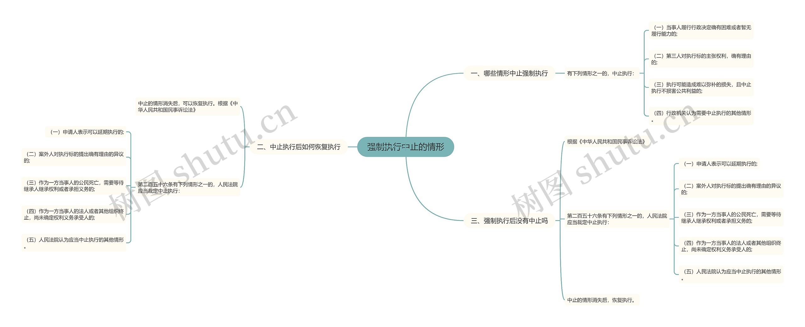 强制执行中止的情形思维导图